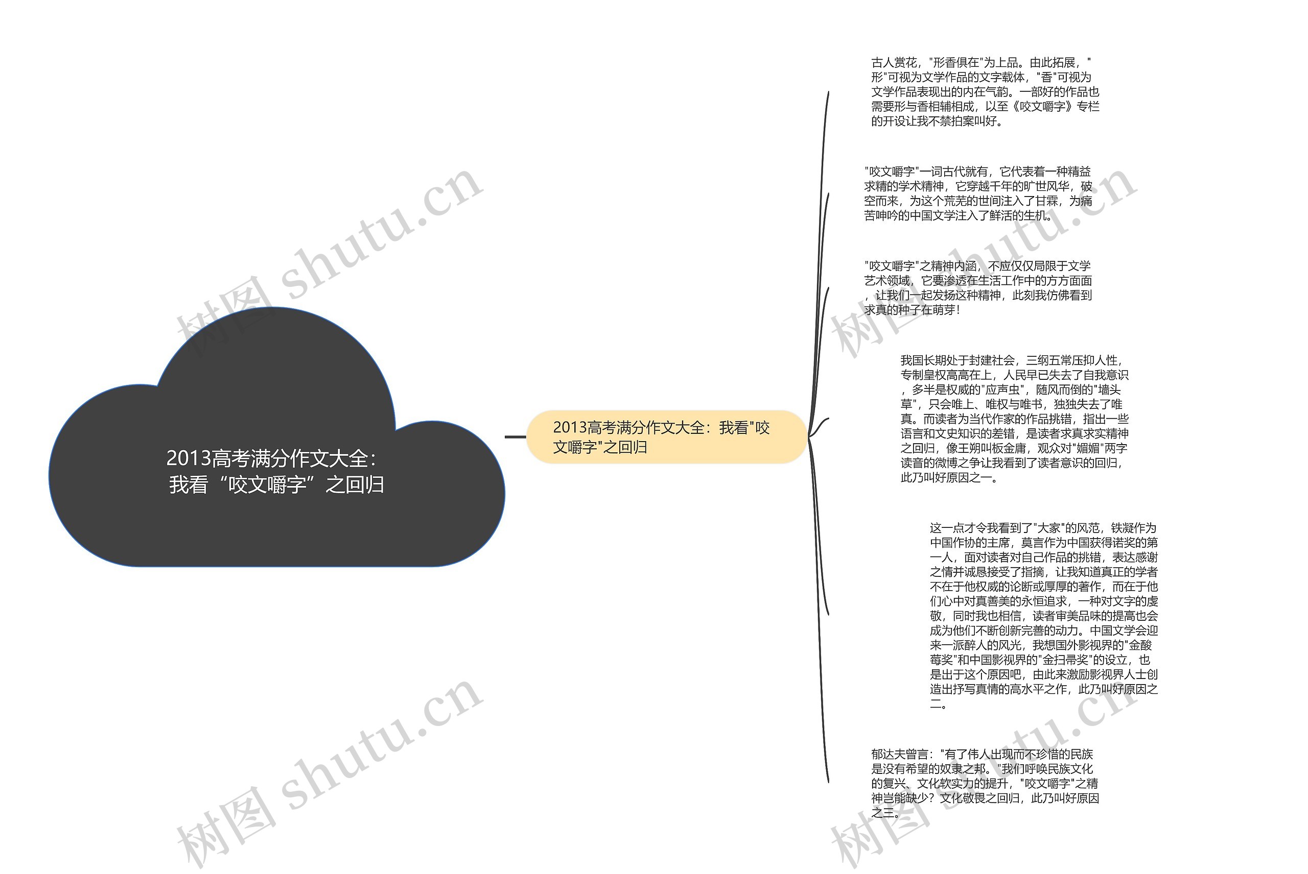 2013高考满分作文大全：我看“咬文嚼字”之回归思维导图