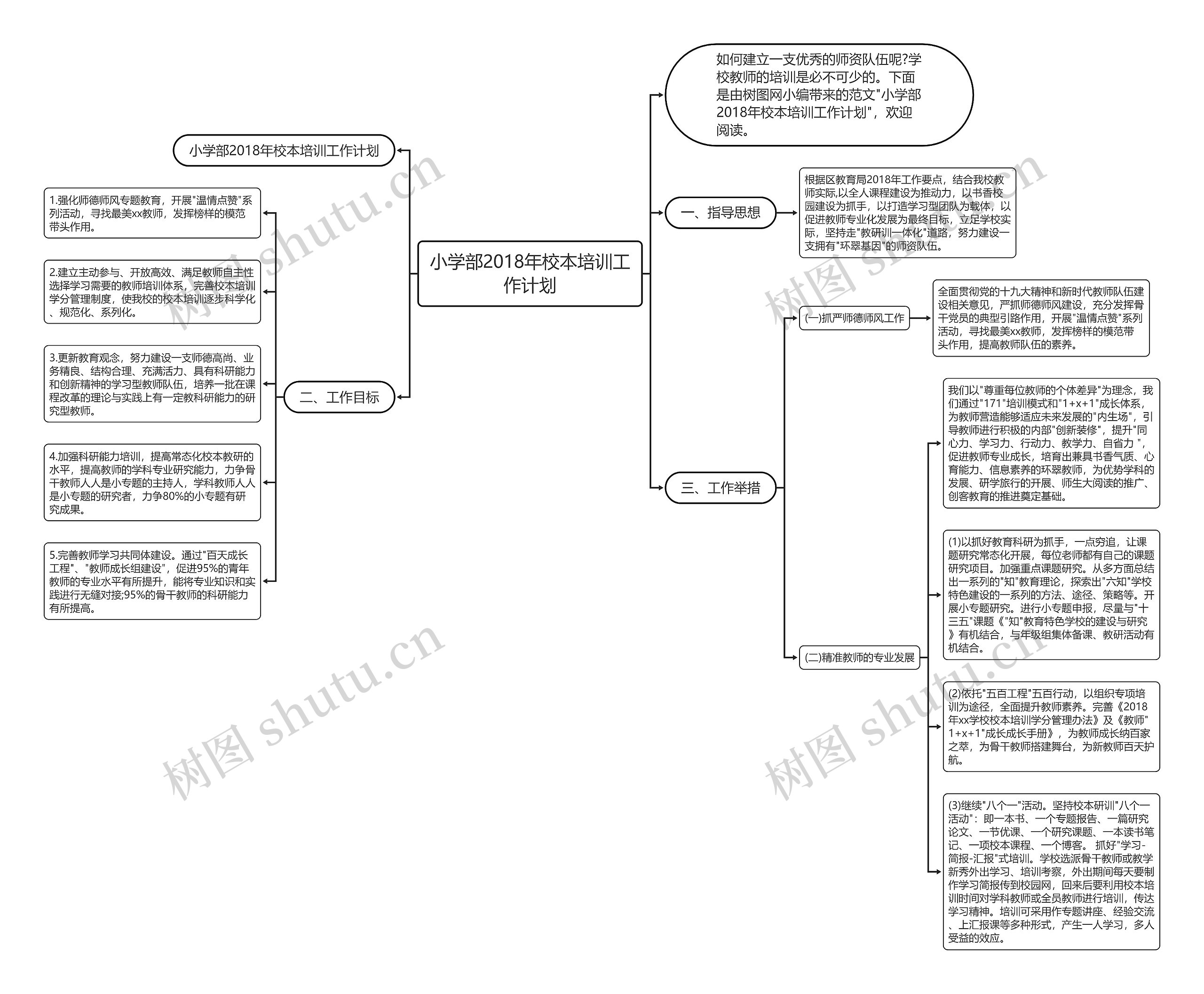 小学部2018年校本培训工作计划思维导图