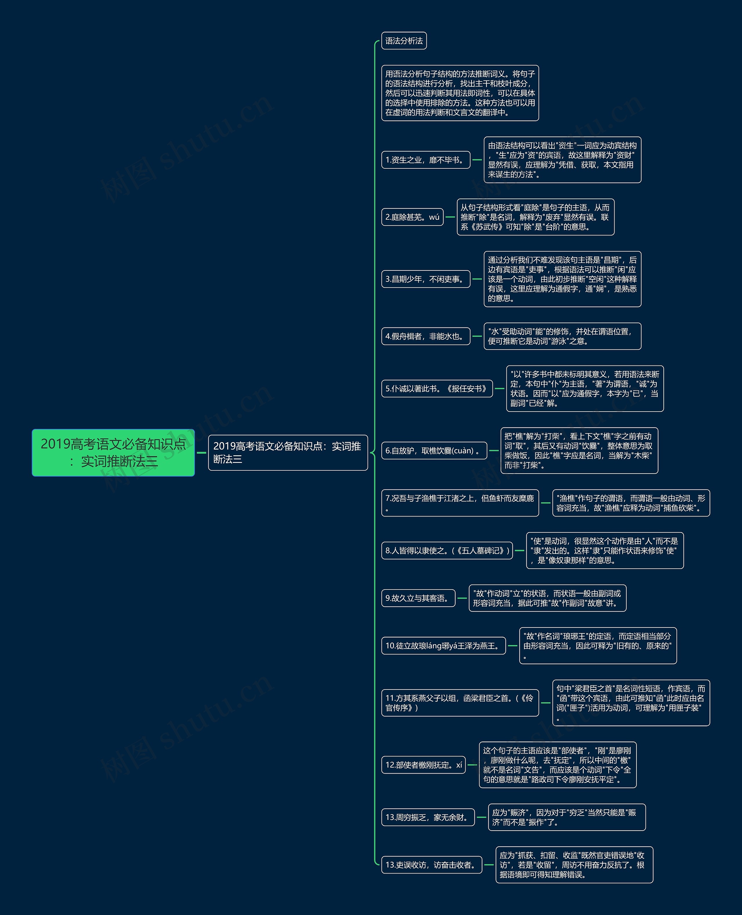 2019高考语文必备知识点：实词推断法三思维导图