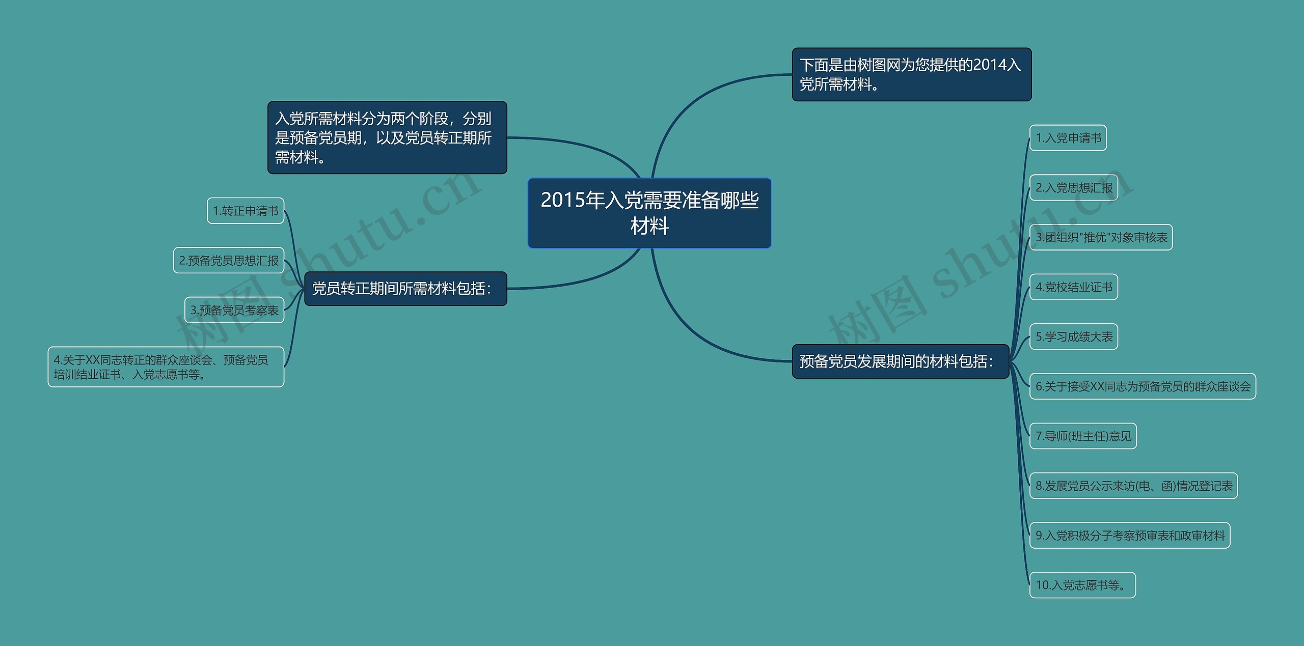 2015年入党需要准备哪些材料思维导图