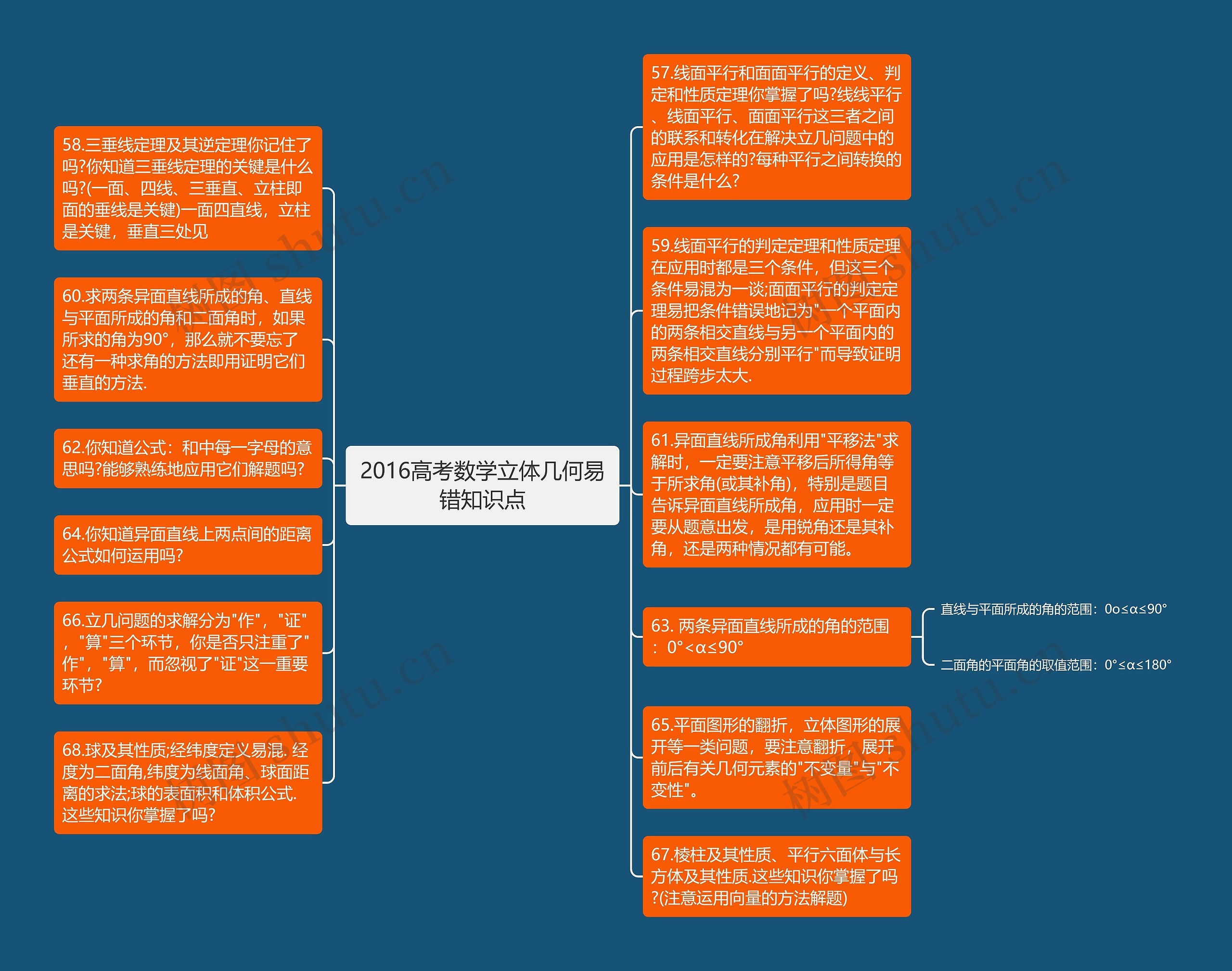 2016高考数学立体几何易错知识点思维导图