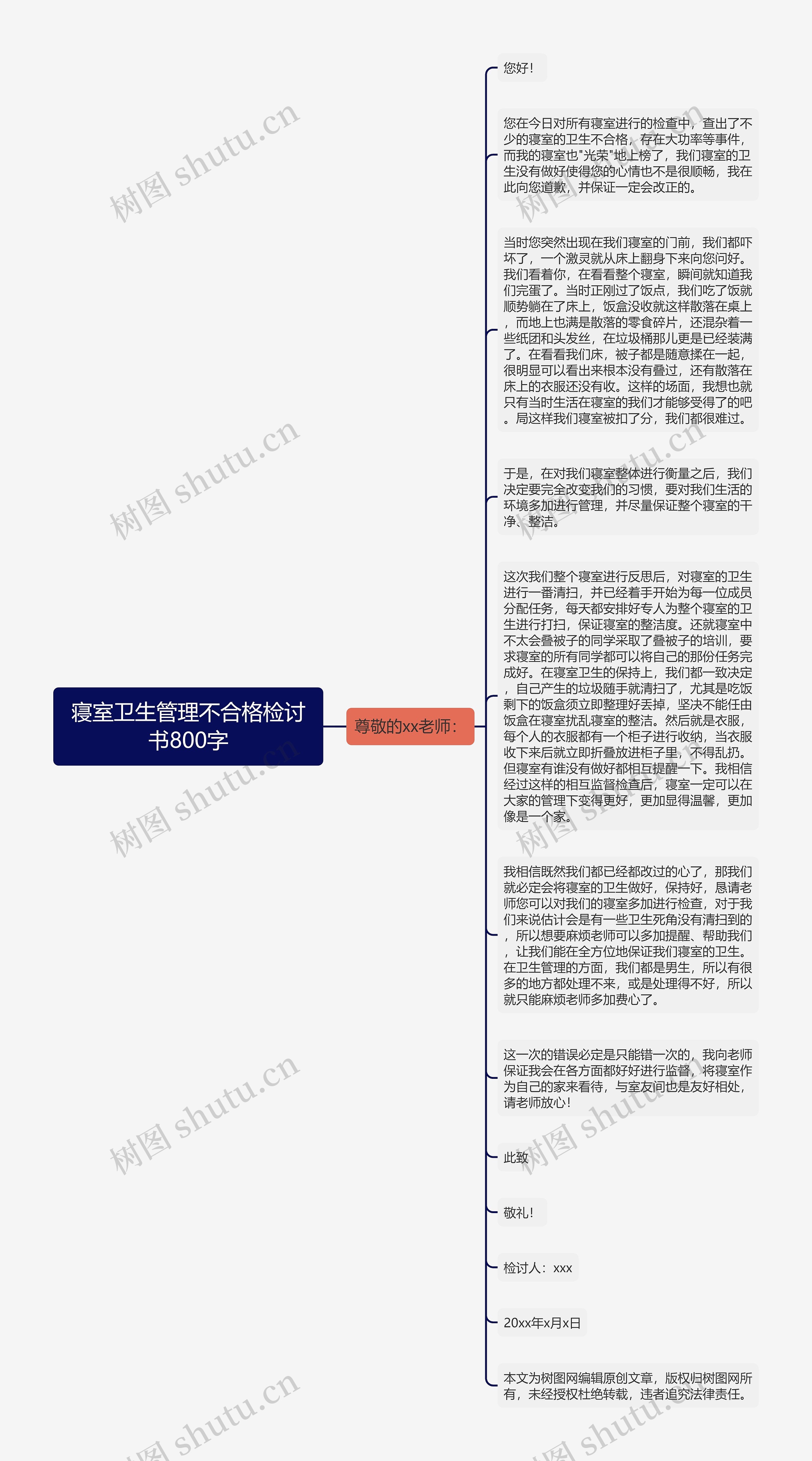 寝室卫生管理不合格检讨书800字思维导图