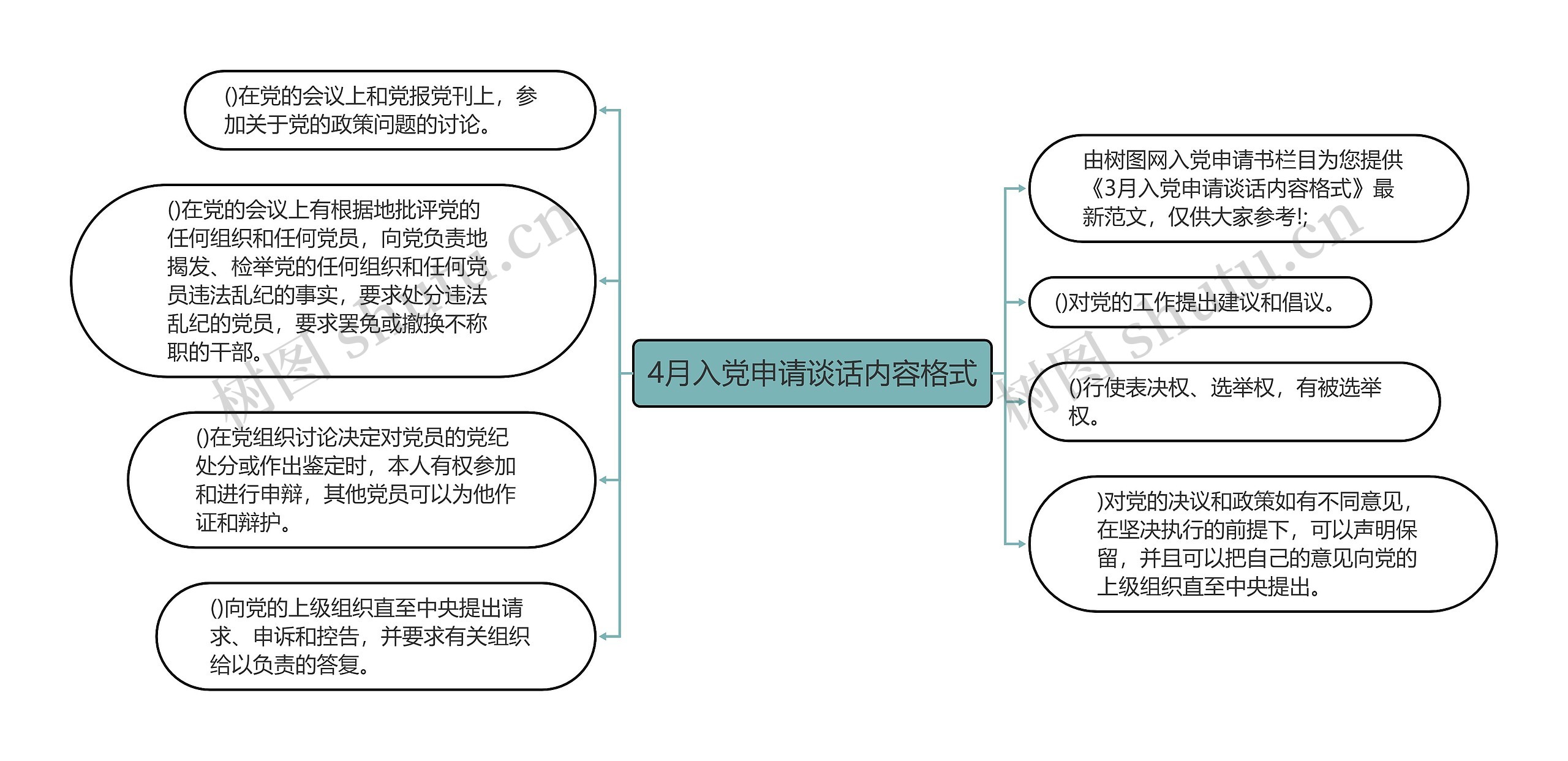 4月入党申请谈话内容格式思维导图