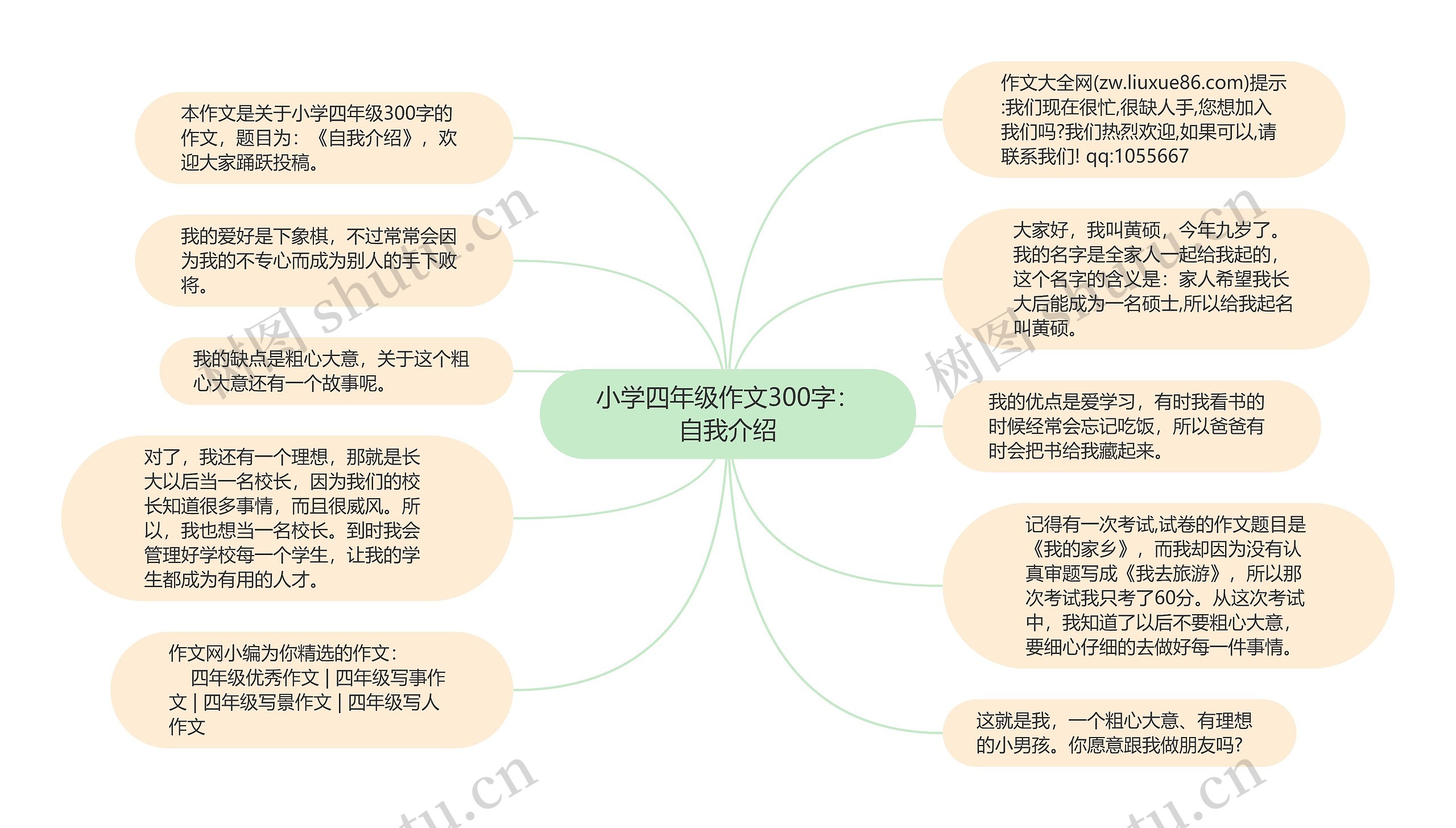 小学四年级作文300字：自我介绍思维导图