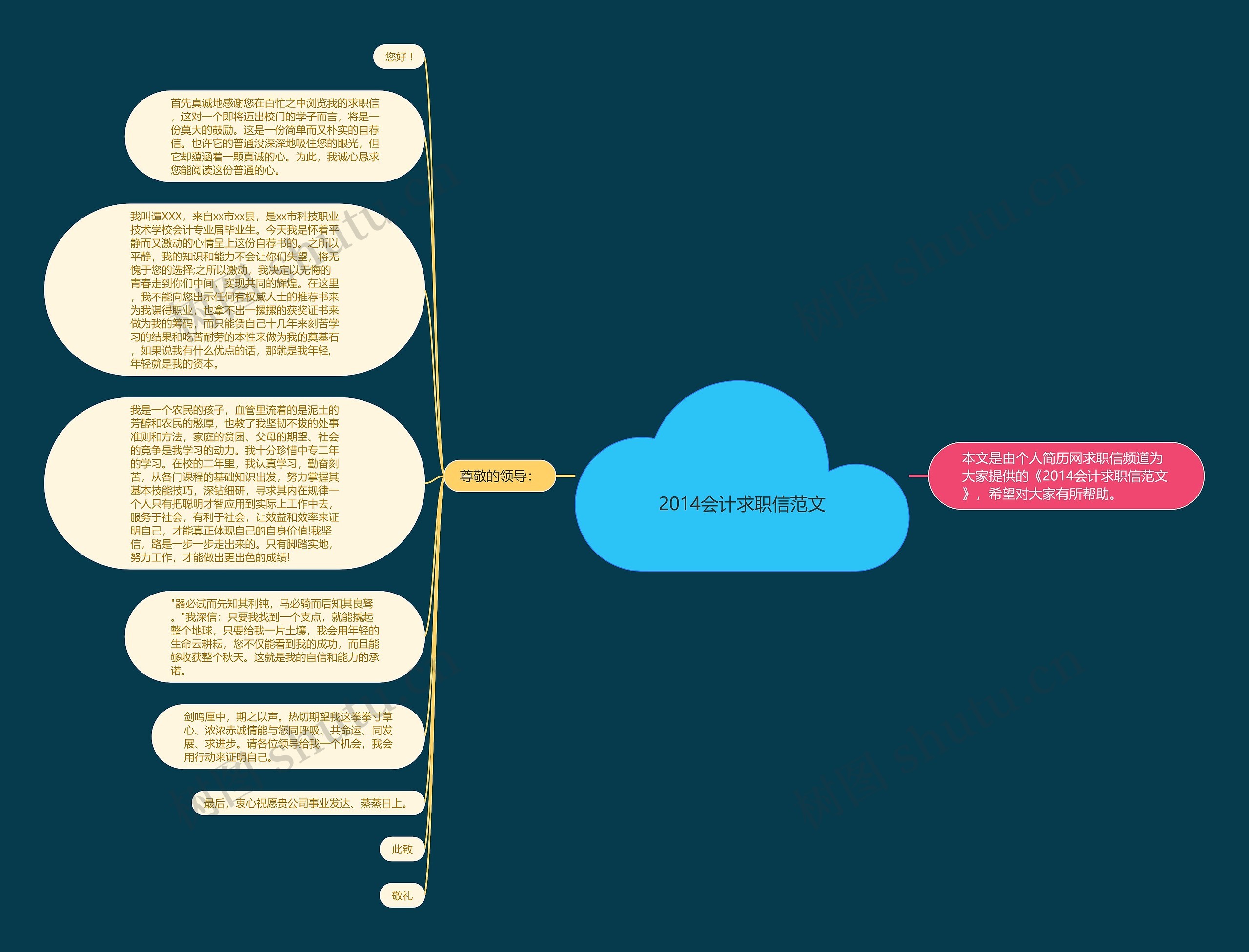 2014会计求职信范文思维导图