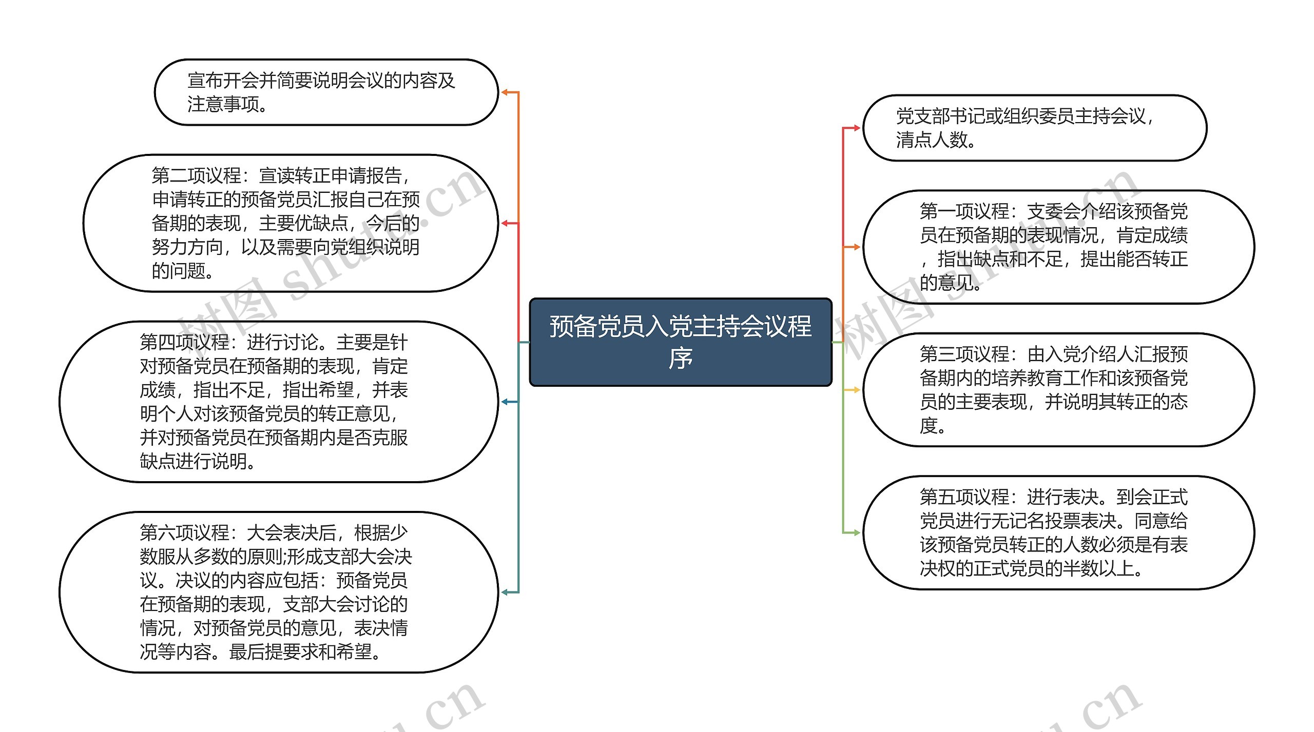 预备党员入党主持会议程序