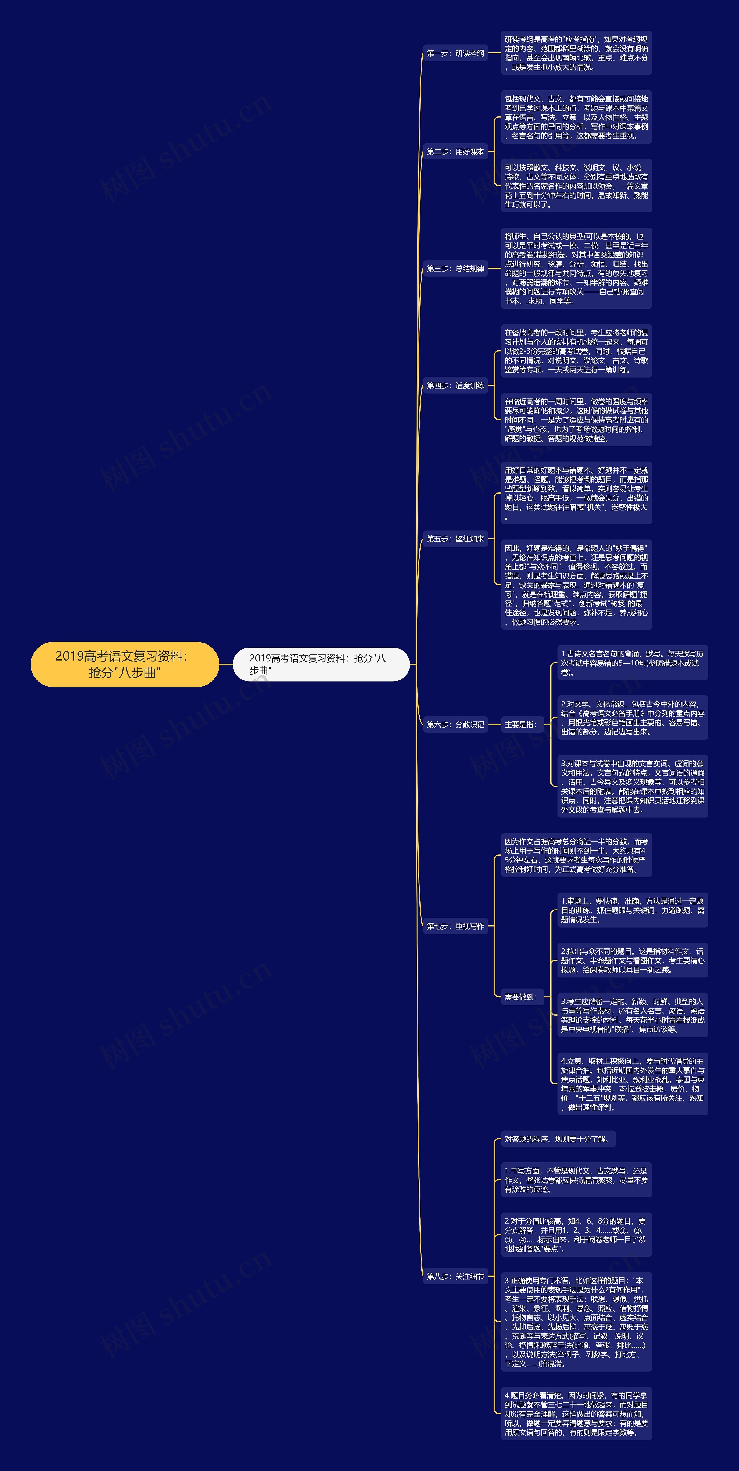 2019高考语文复习资料：抢分"八步曲"思维导图