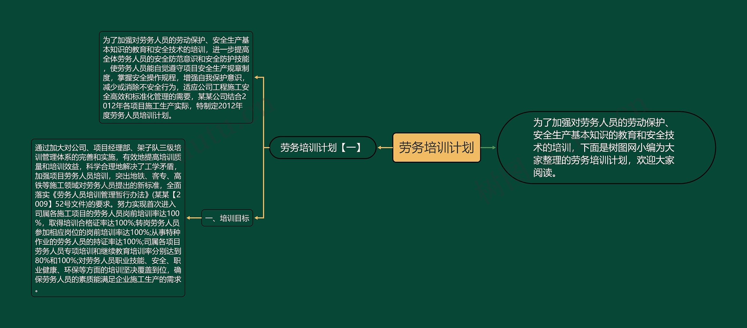 劳务培训计划思维导图