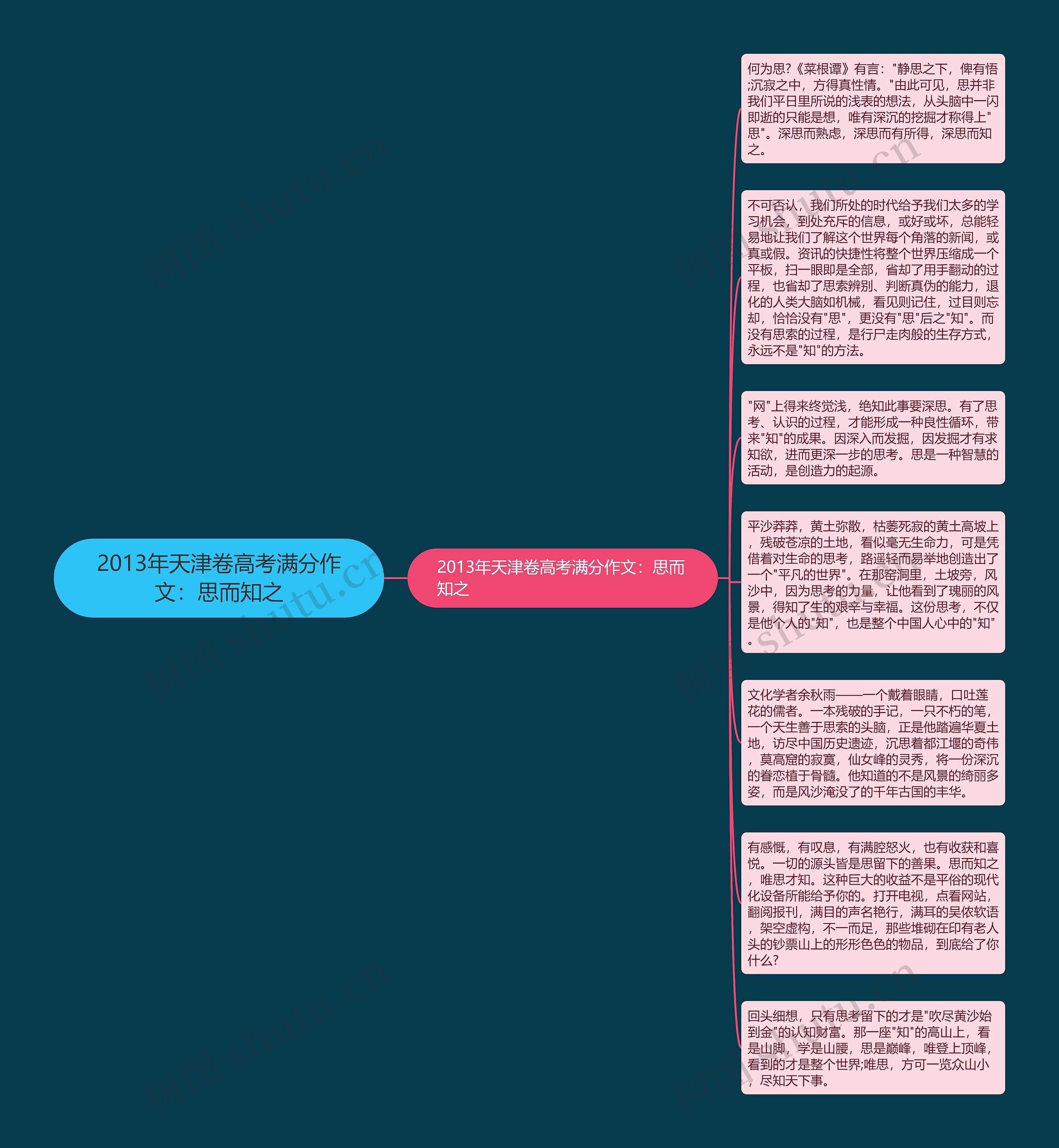 2013年天津卷高考满分作文：思而知之思维导图