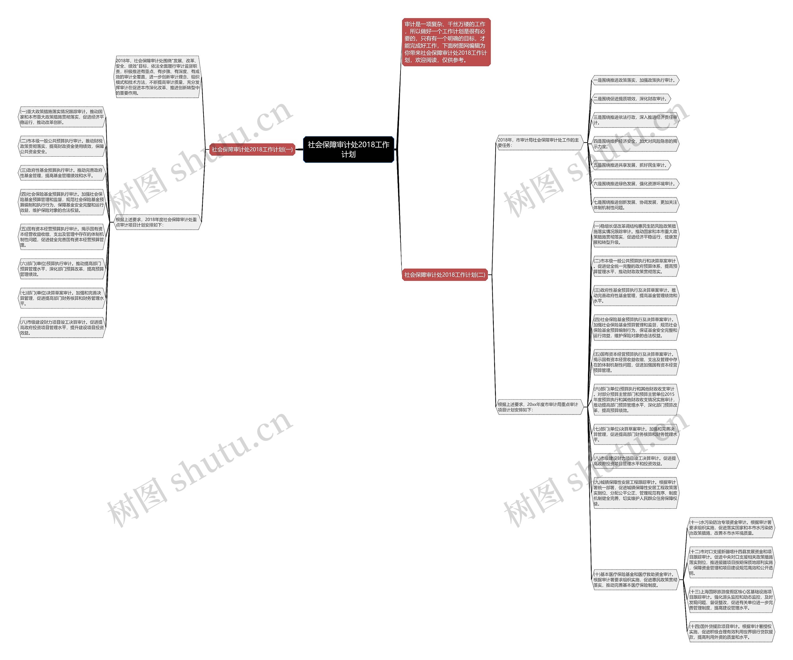 社会保障审计处2018工作计划思维导图