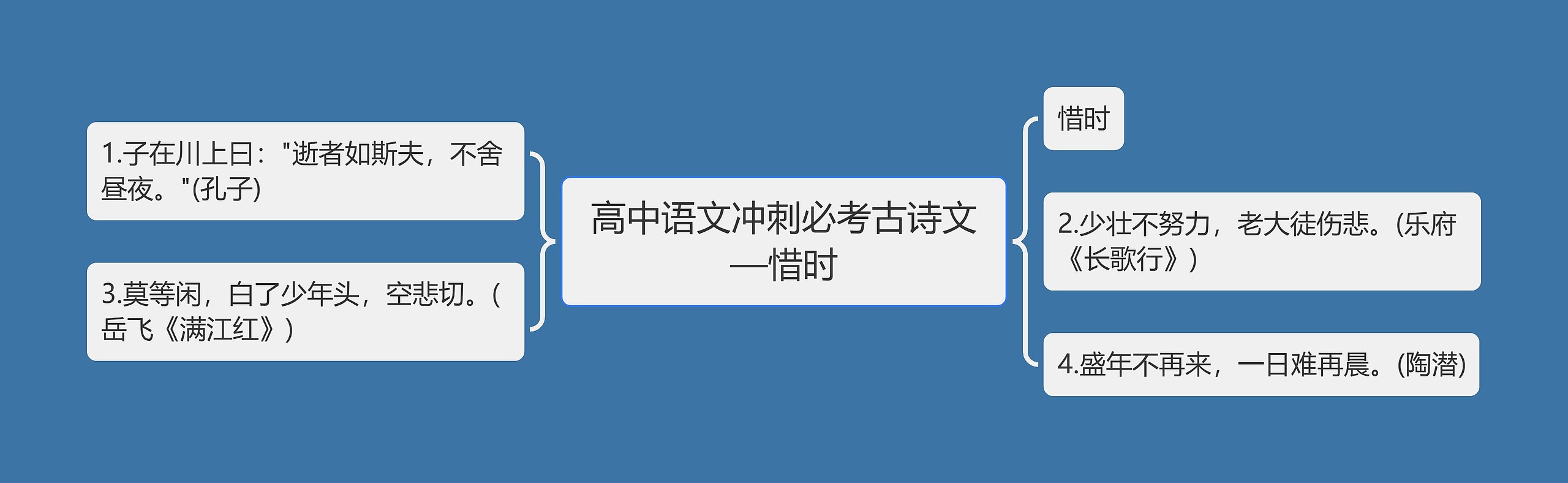 高中语文冲刺必考古诗文—惜时思维导图