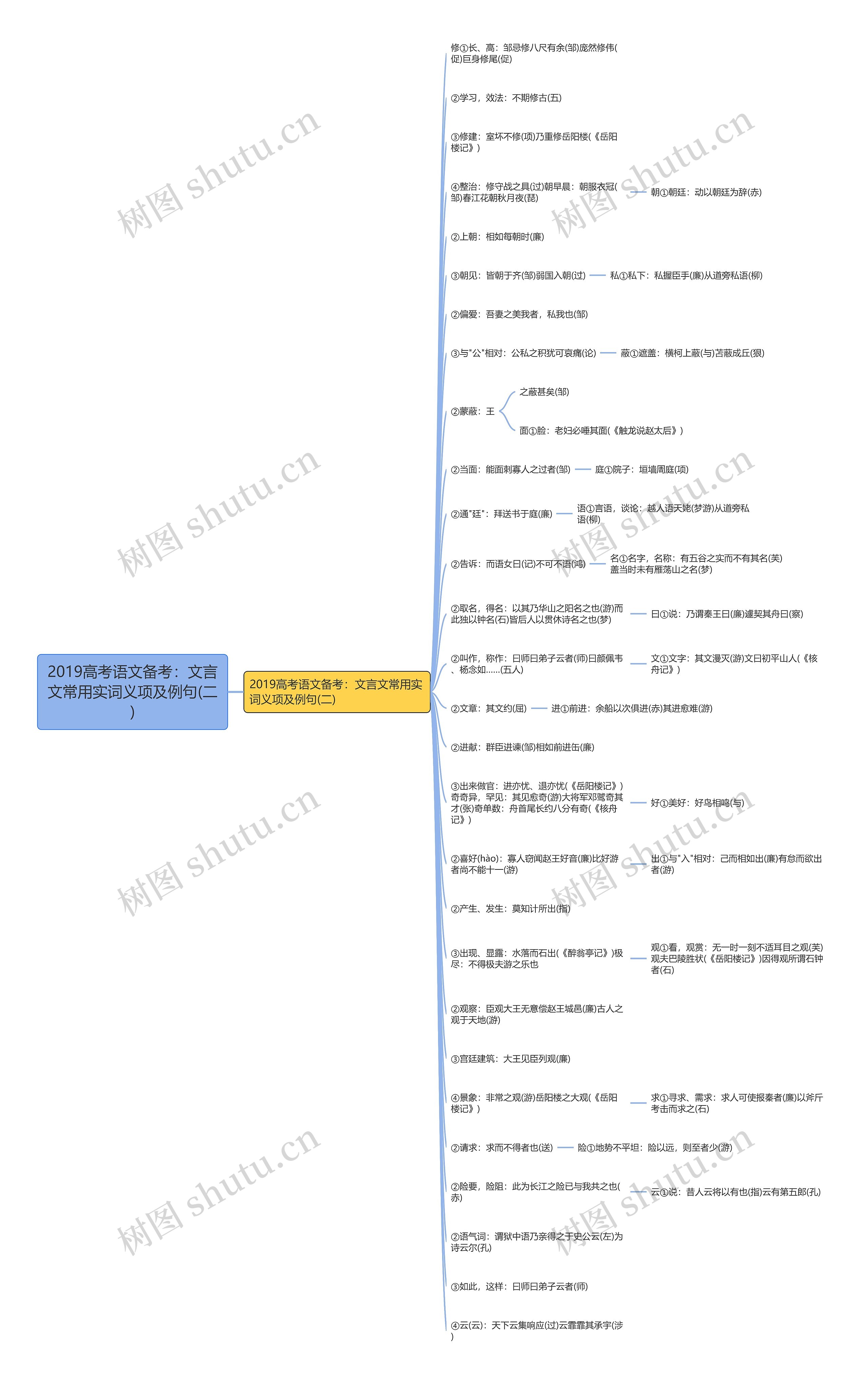 2019高考语文备考：文言文常用实词义项及例句(二)​思维导图