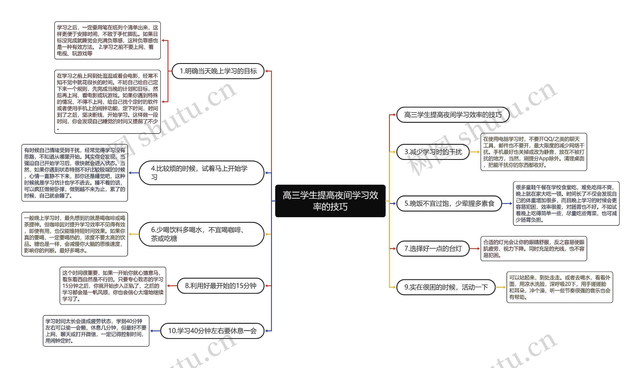 高三学生提高夜间学习效率的技巧思维导图