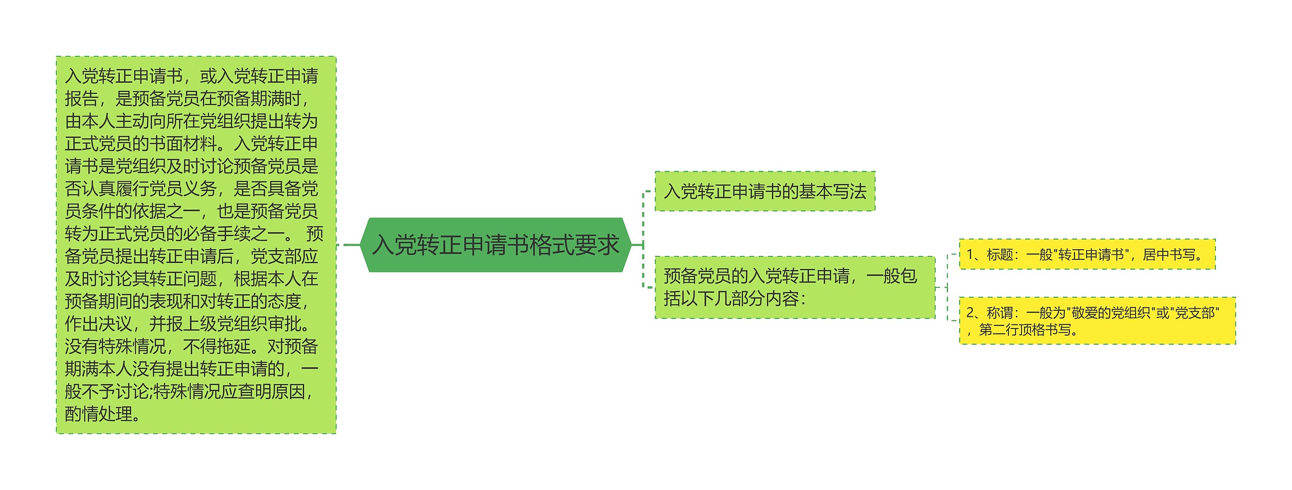 入党转正申请书格式要求思维导图高清图 入党转正申请书格式要求思维导图