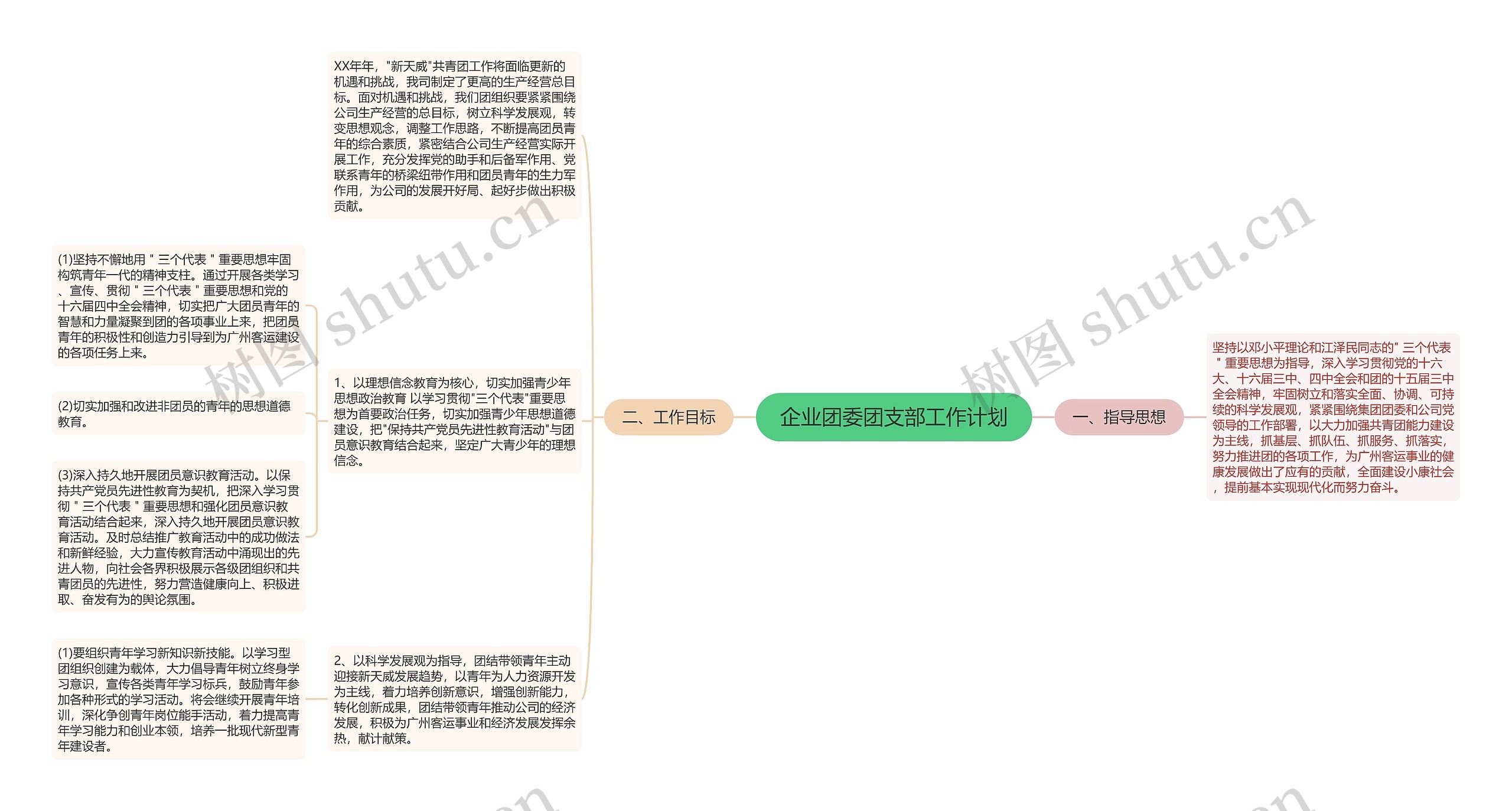 企业团委团支部工作计划思维导图