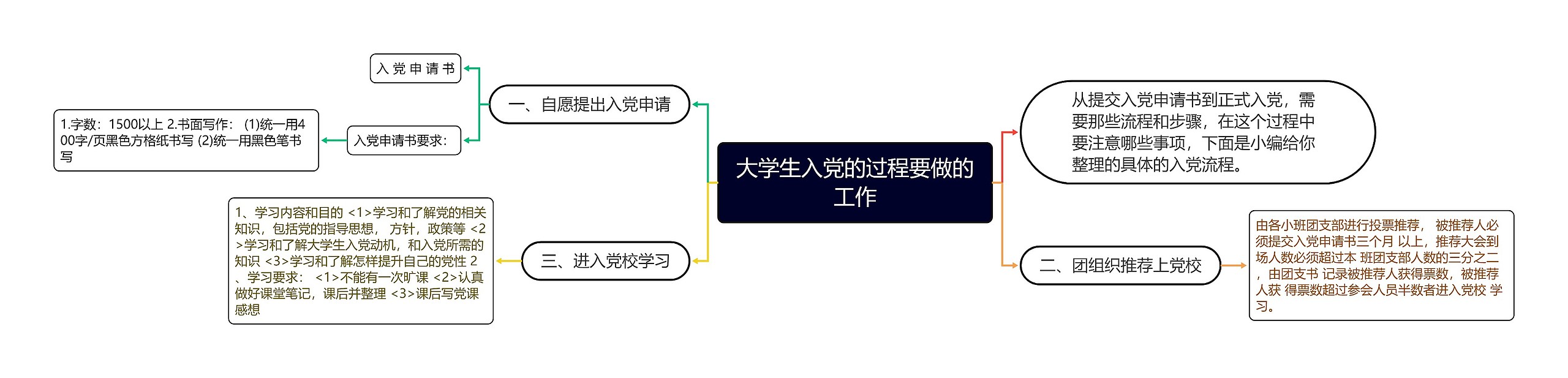 大学生入党的过程要做的工作思维导图高清图 大学生入党的过程要做的工作思维导图