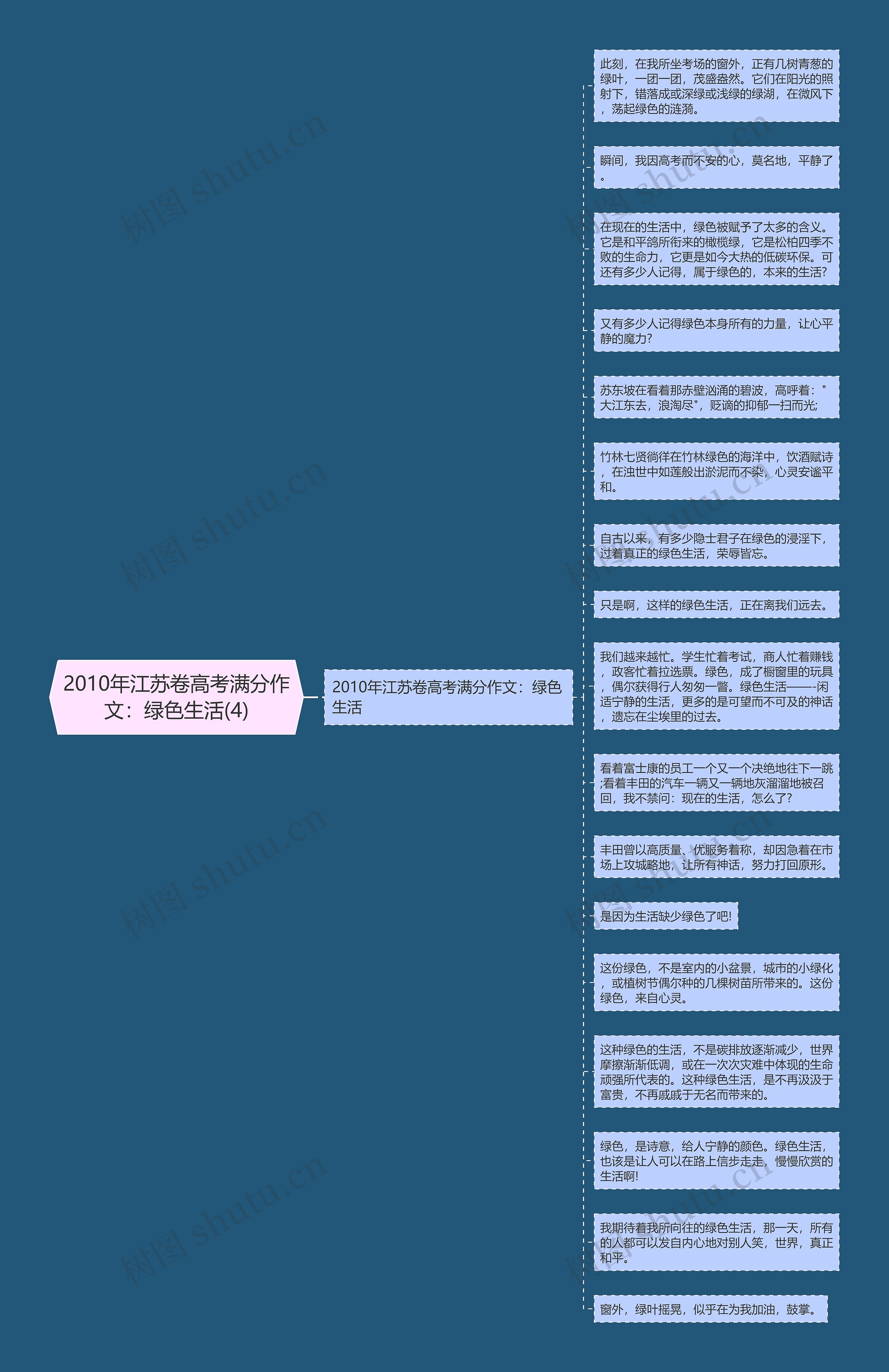 2010年江苏卷高考满分作文：绿色生活(4)思维导图