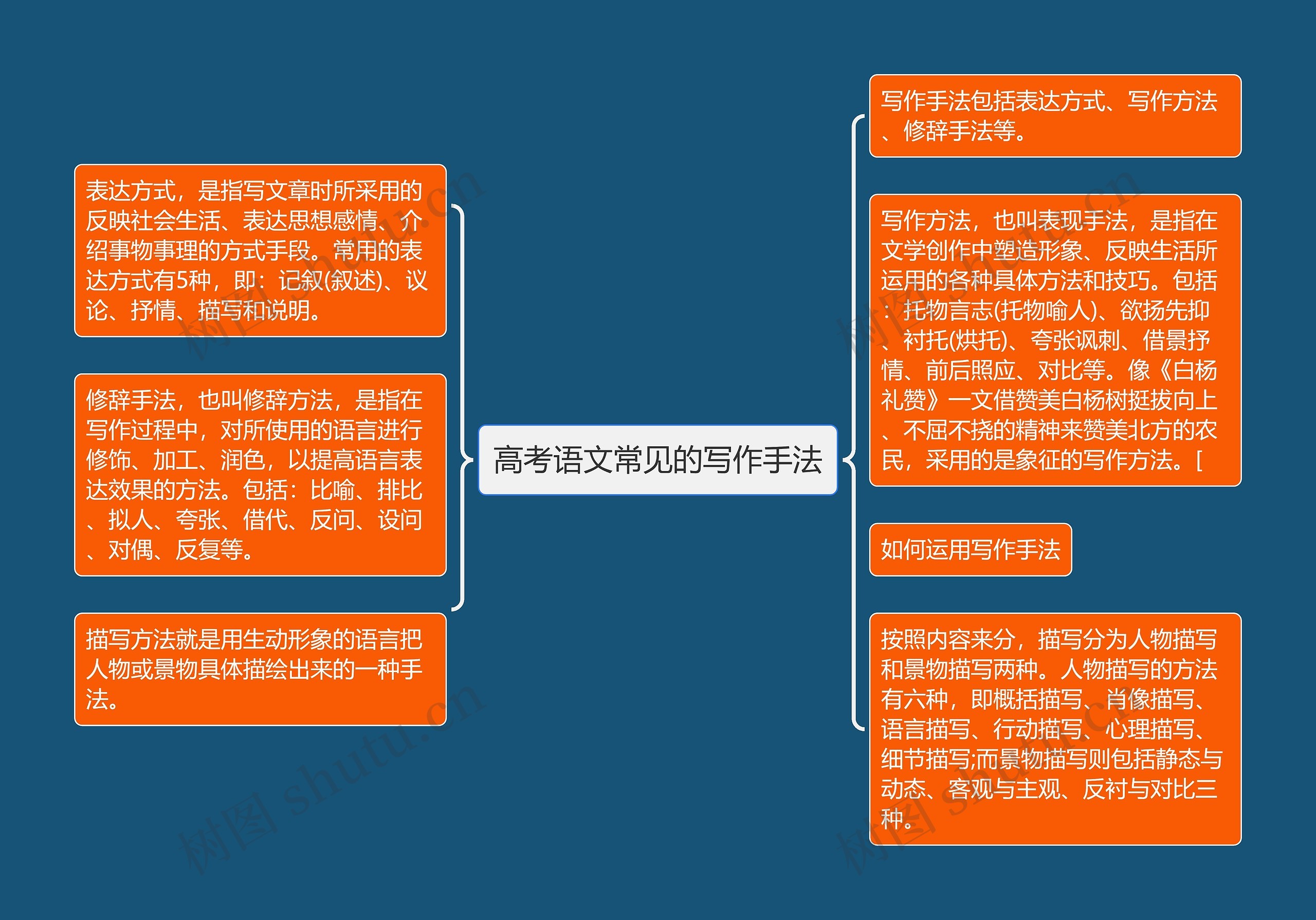 高考语文常见的写作手法