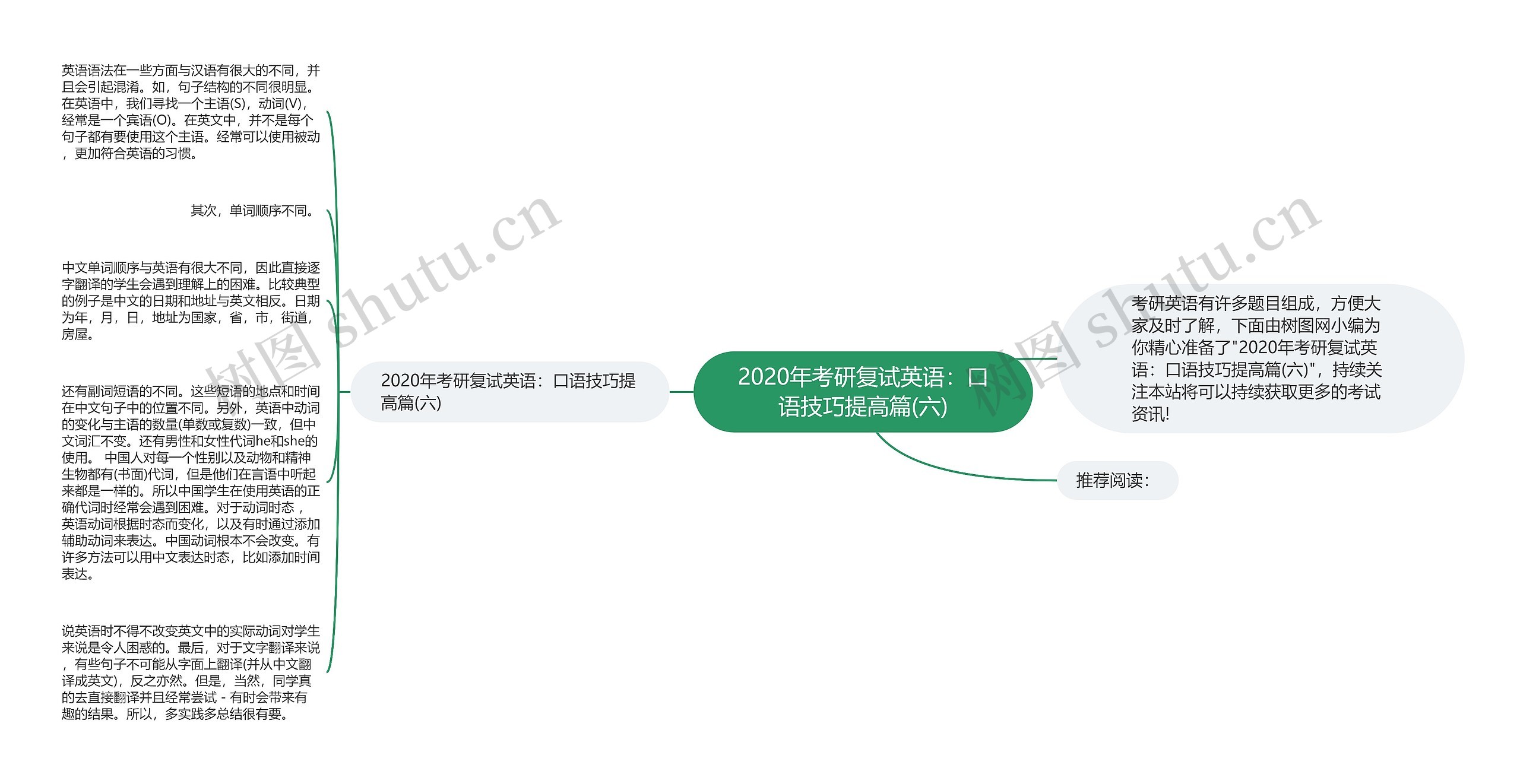 2020年考研复试英语：口语技巧提高篇(六)思维导图