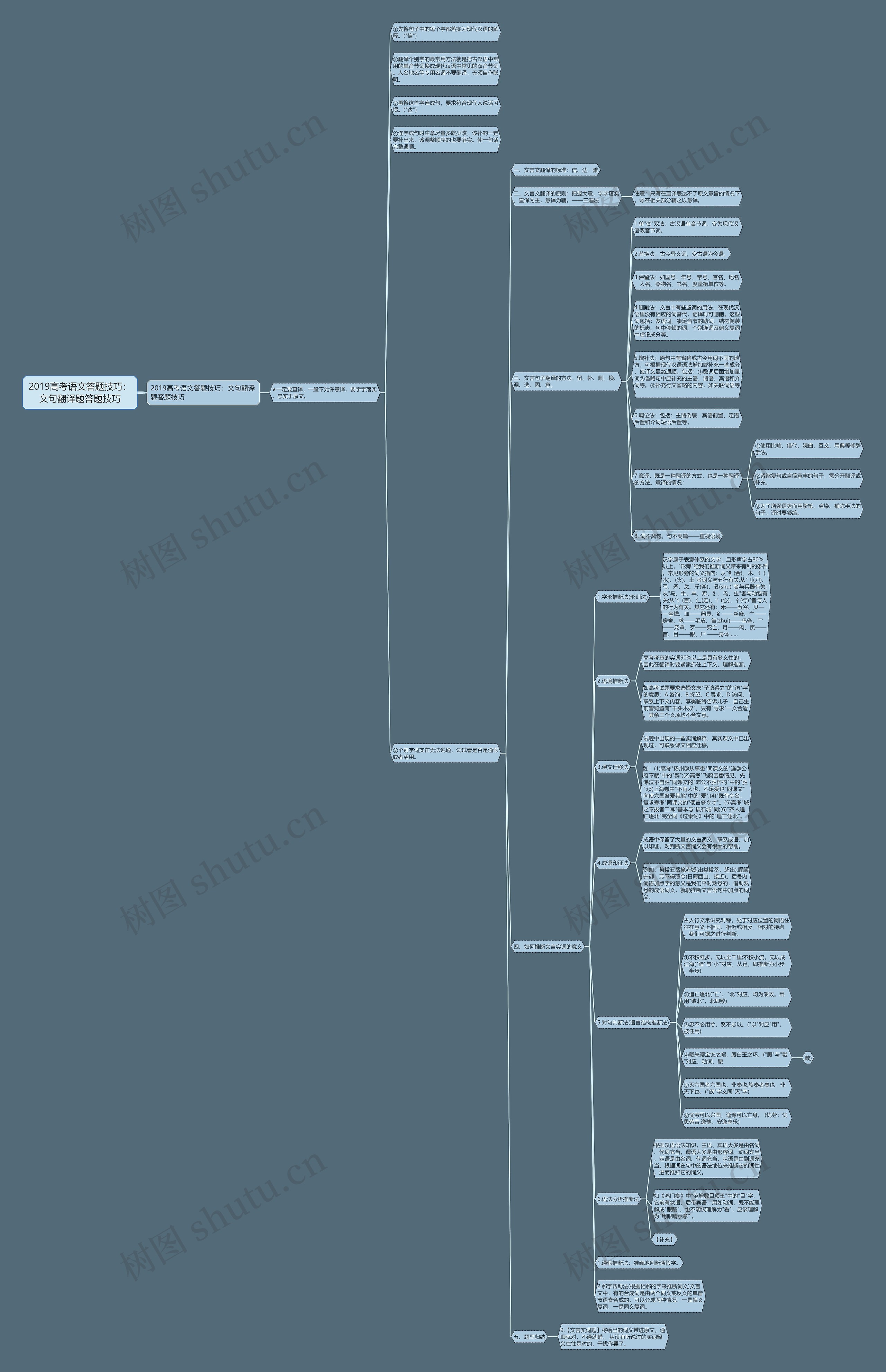 2019高考语文答题技巧：文句翻译题答题技巧思维导图