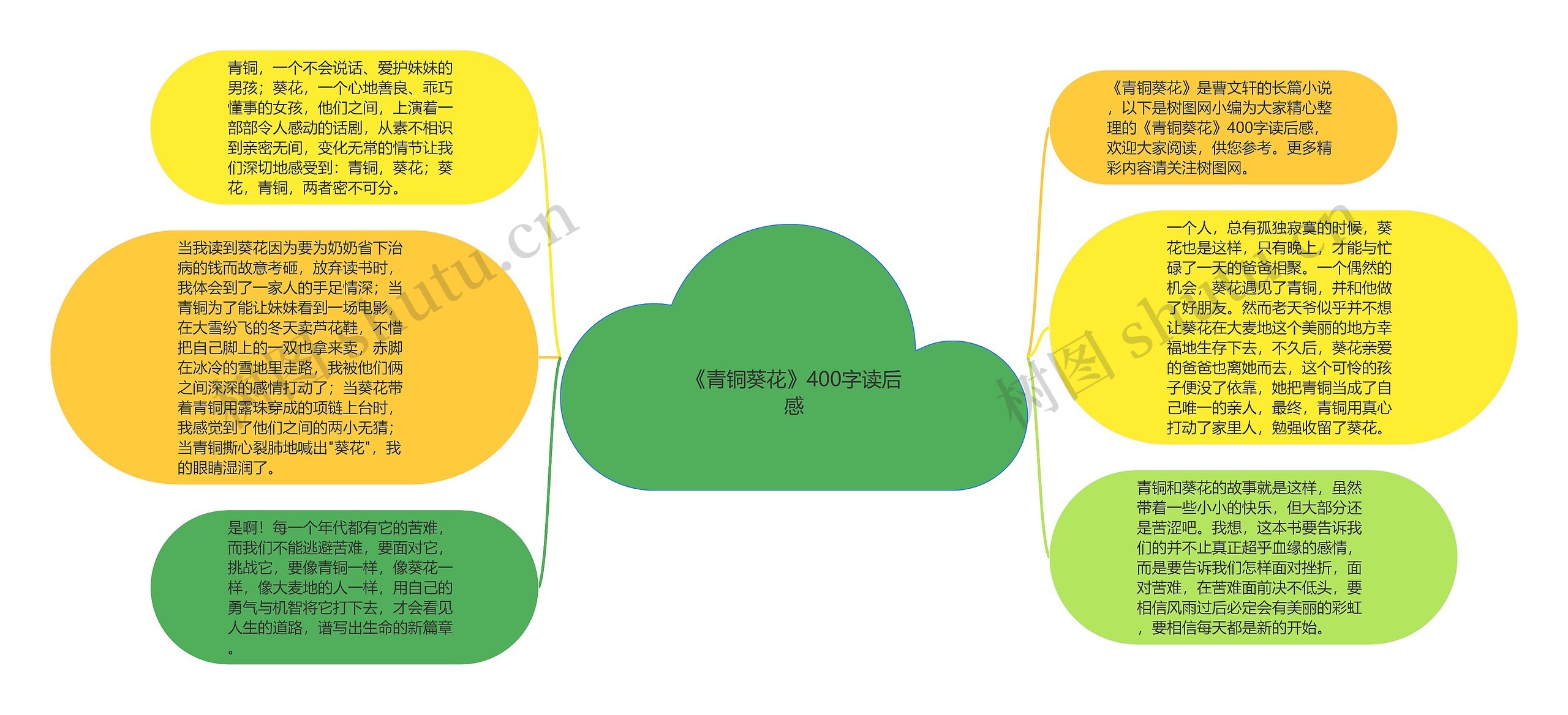 《青铜葵花》400字读后感思维导图