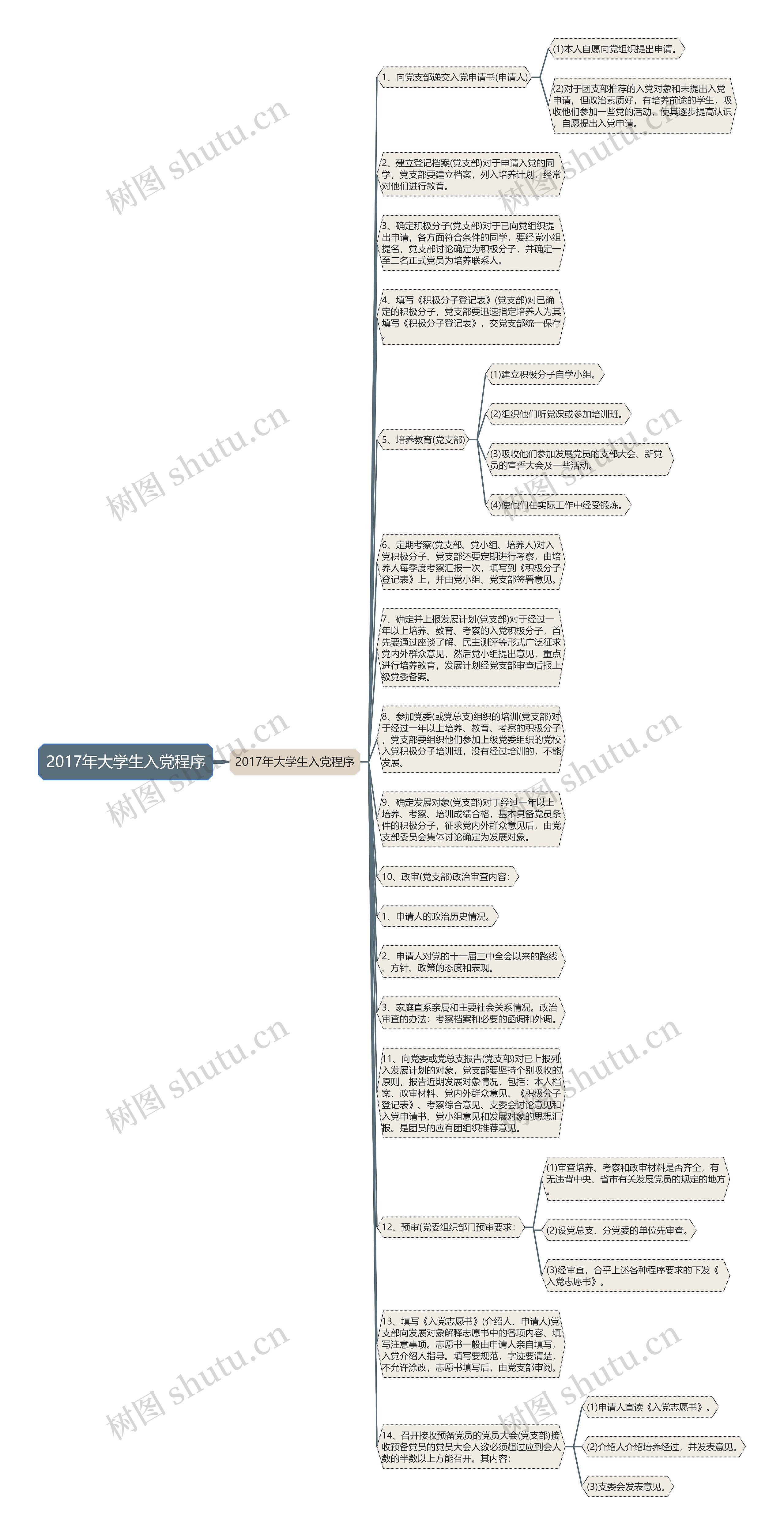 2017年大学生入党程序思维导图