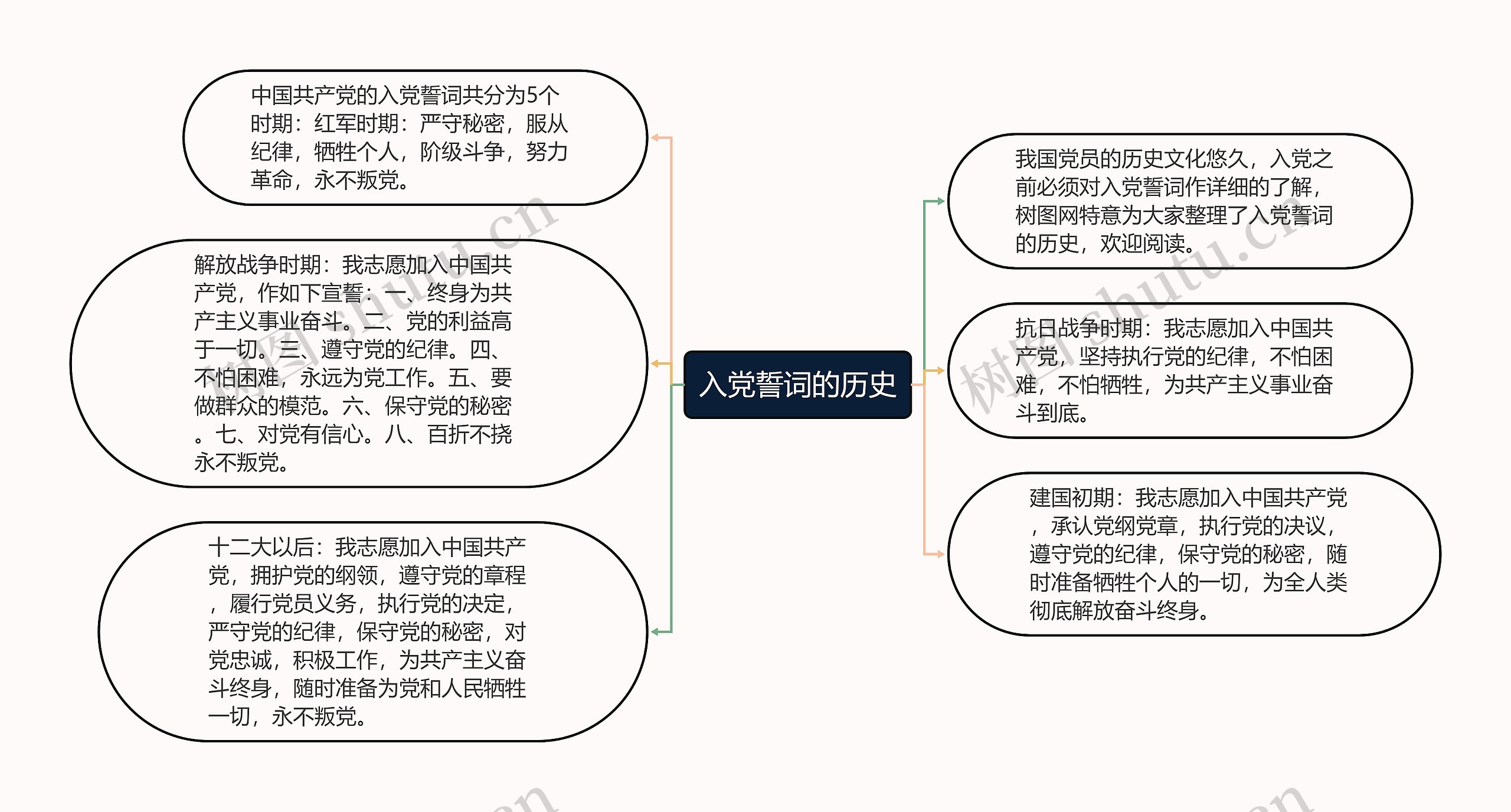 入党誓词的历史