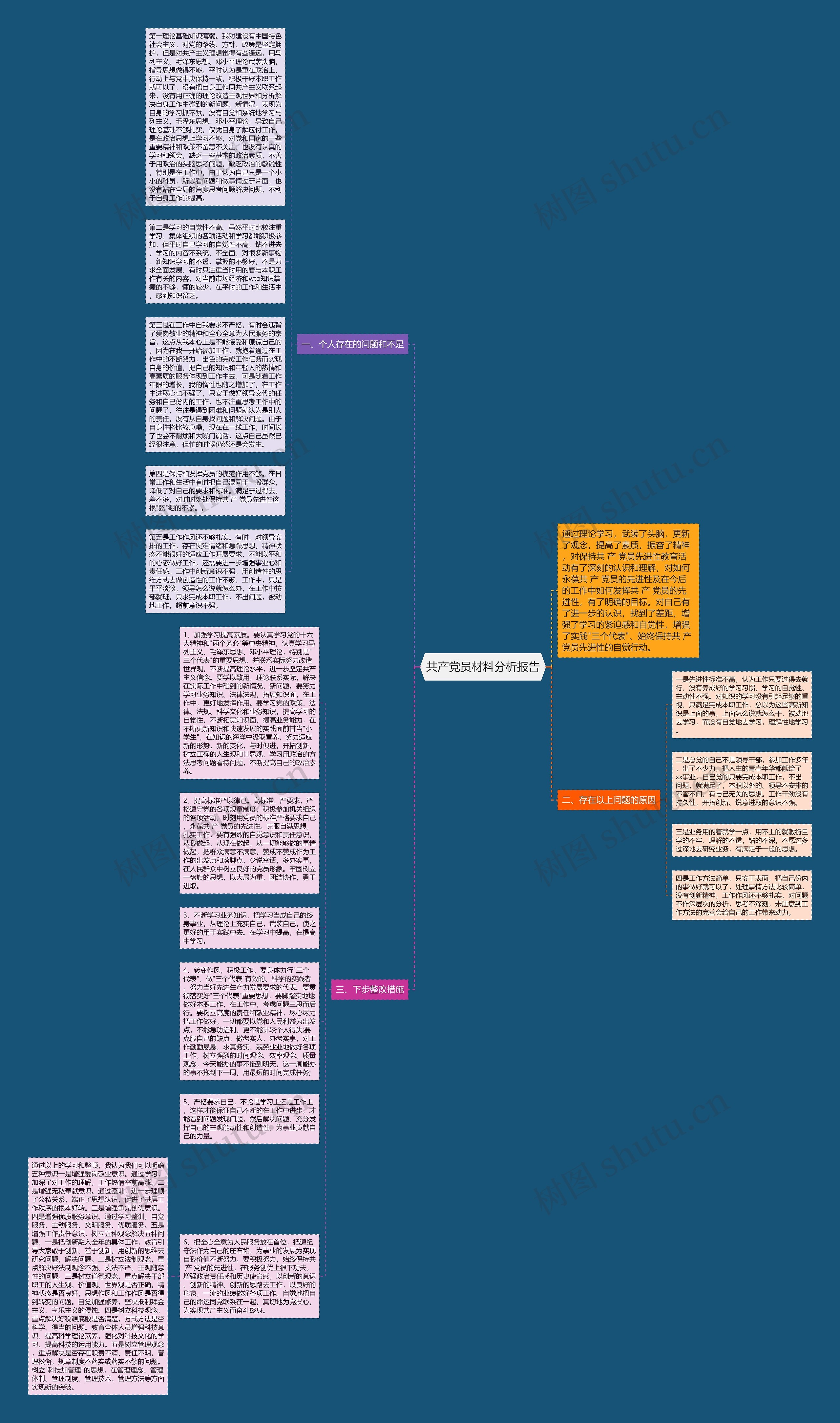 共产党员材料分析报告思维导图