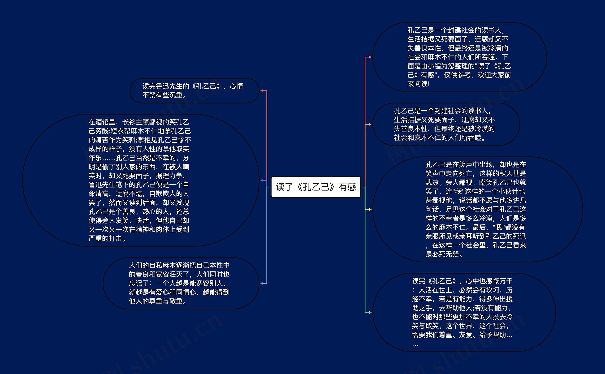 读了《孔乙己》有感思维导图