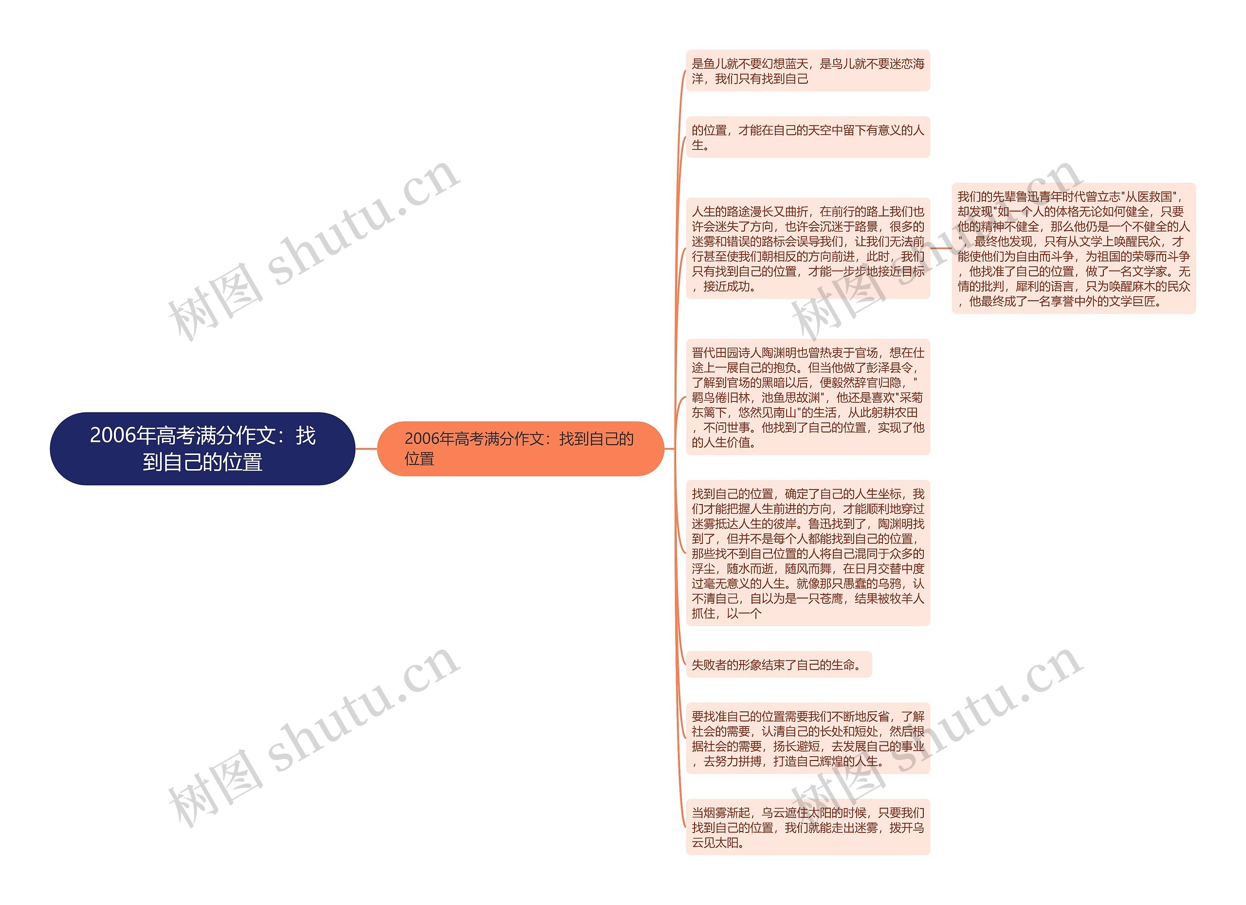 2006年高考满分作文：找到自己的位置思维导图