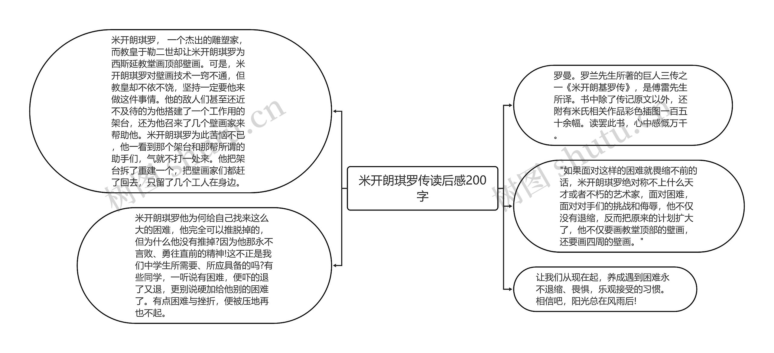 米开朗琪罗传读后感200字思维导图