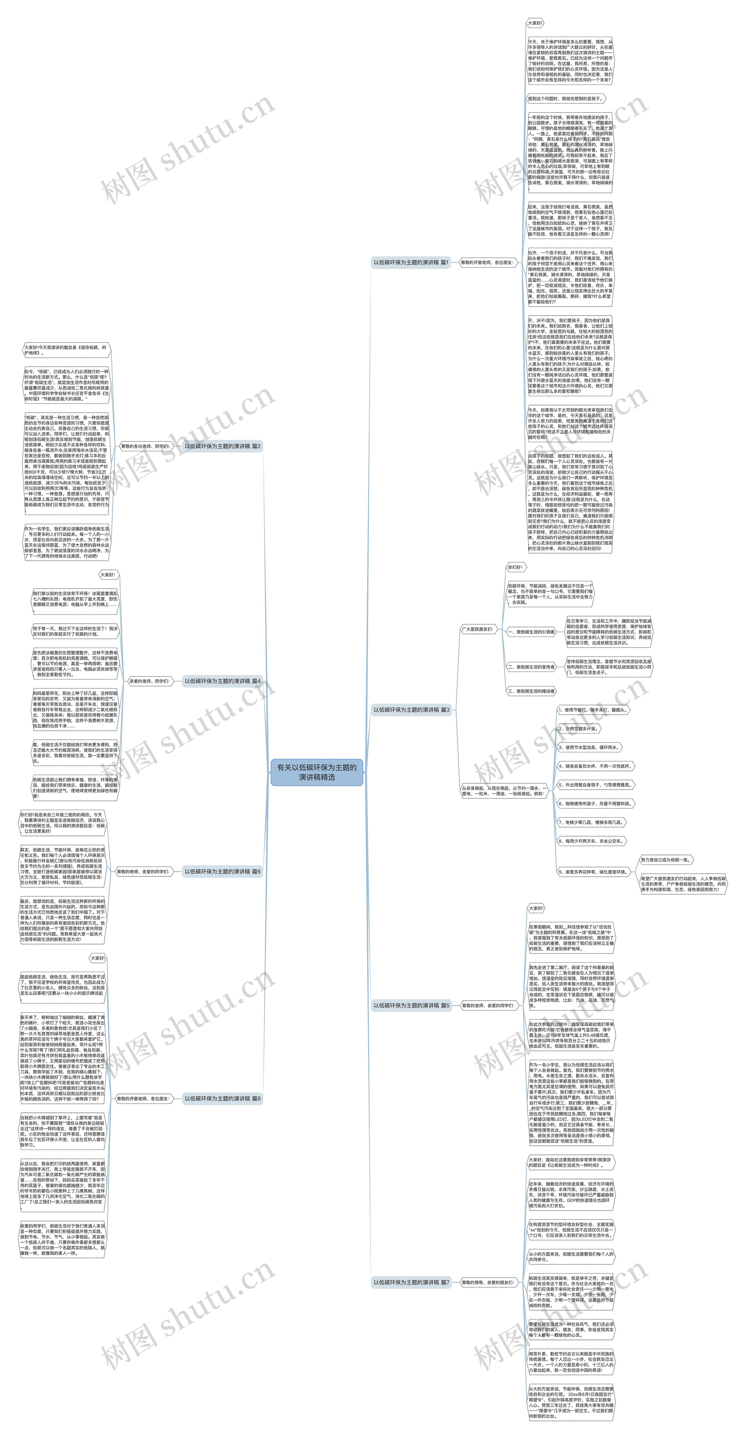 有关以低碳环保为主题的演讲稿精选思维导图