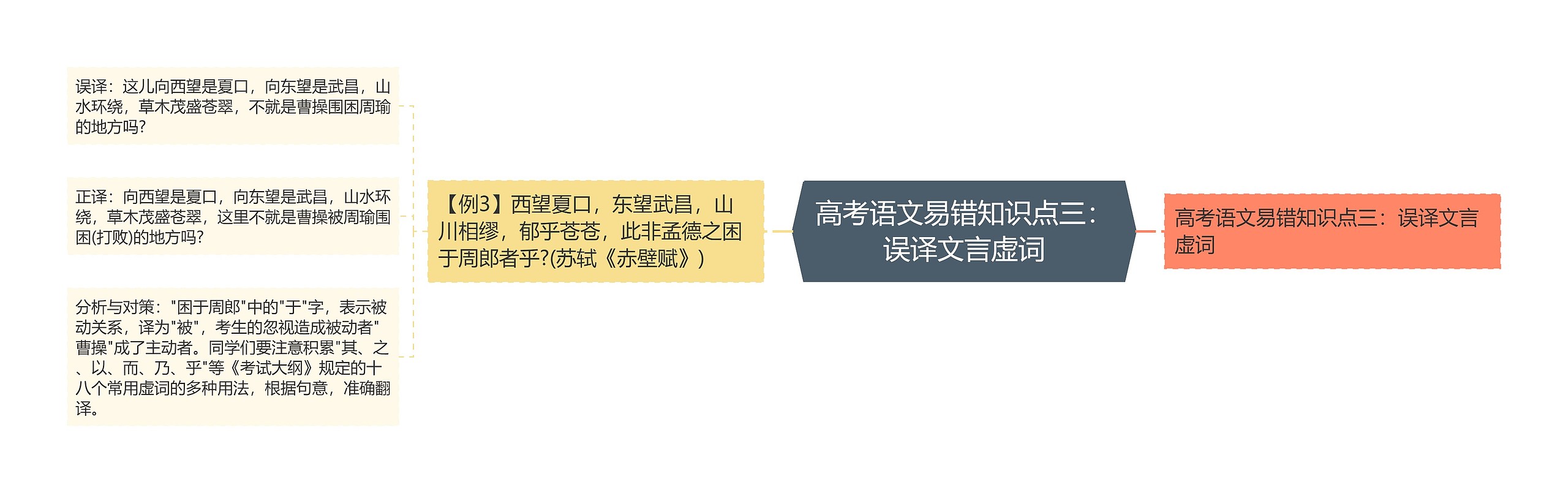 高考语文易错知识点三：误译文言虚词