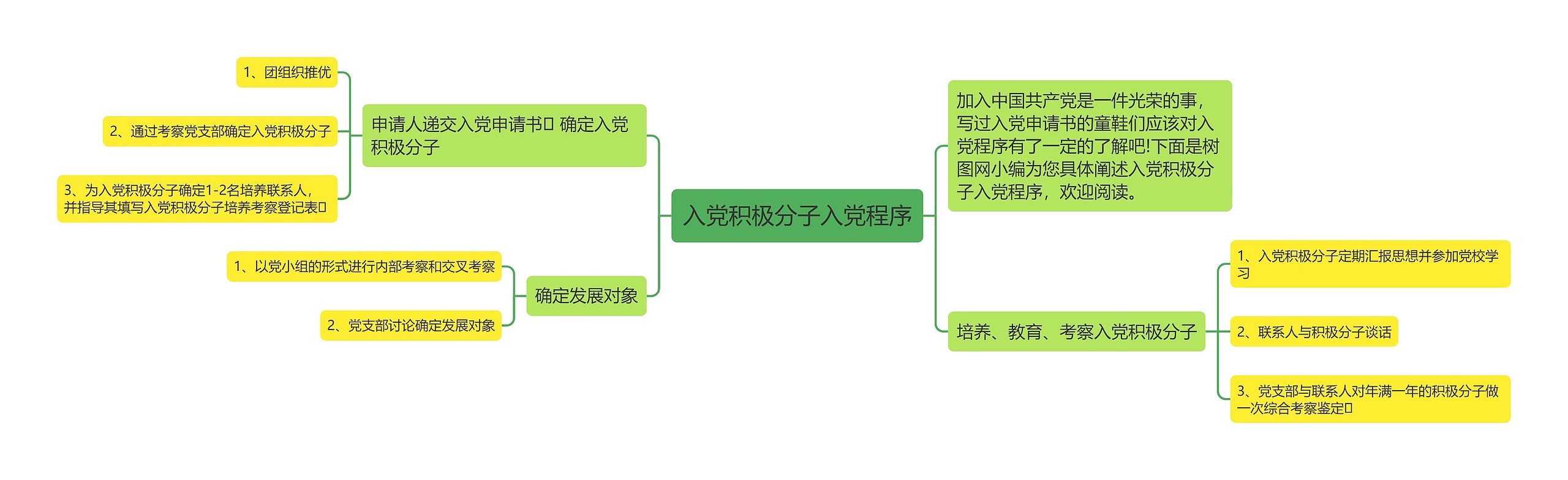 入党积极分子入党程序