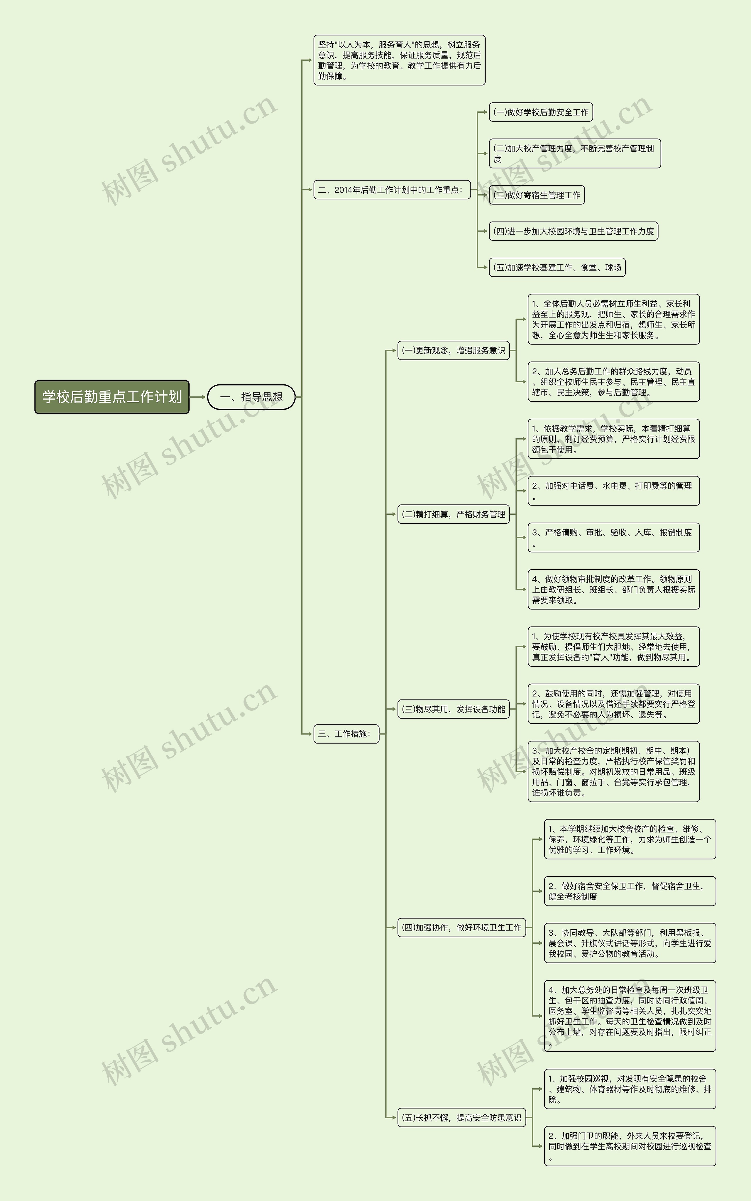 学校后勤重点工作计划思维导图