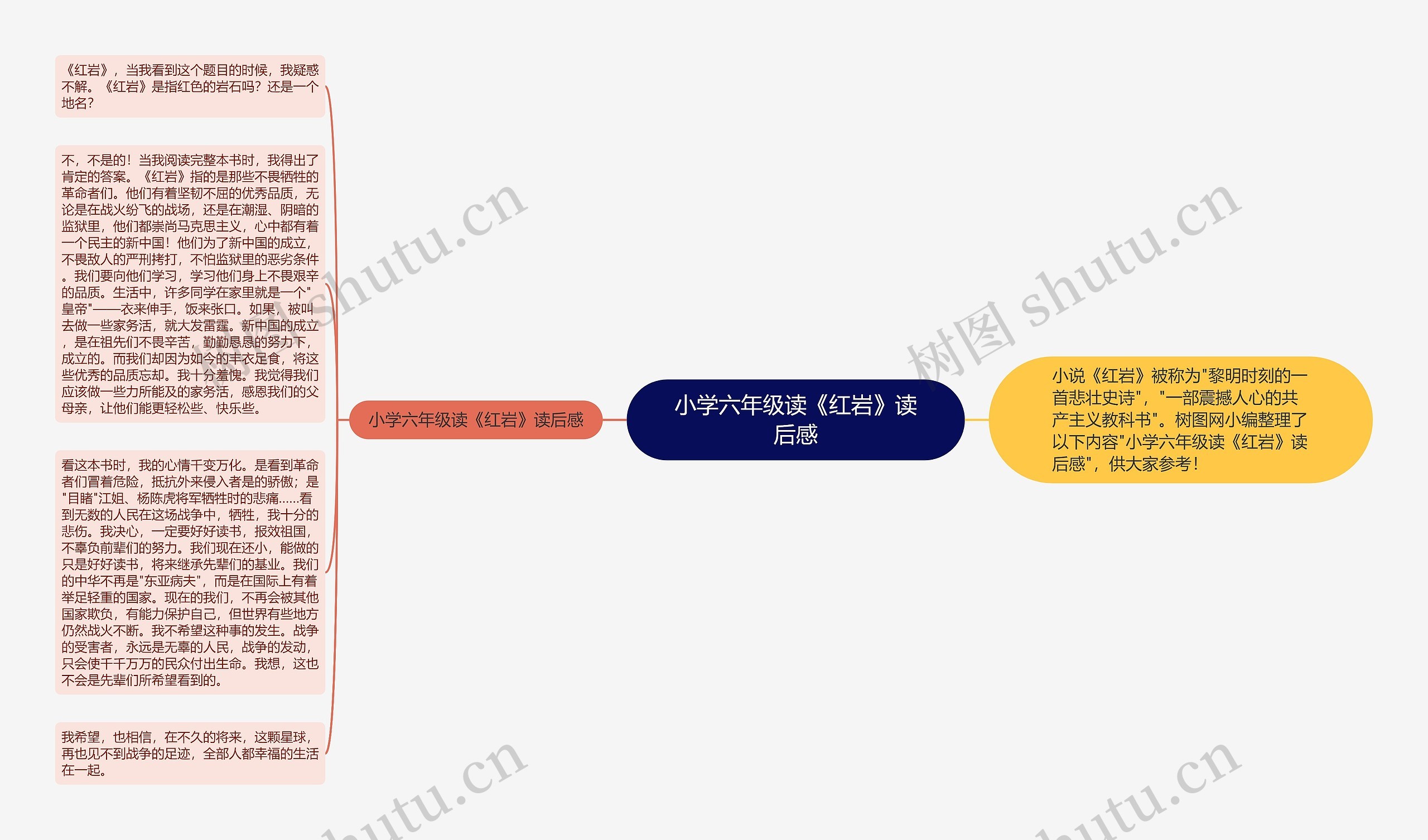 小学六年级读《红岩》读后感思维导图