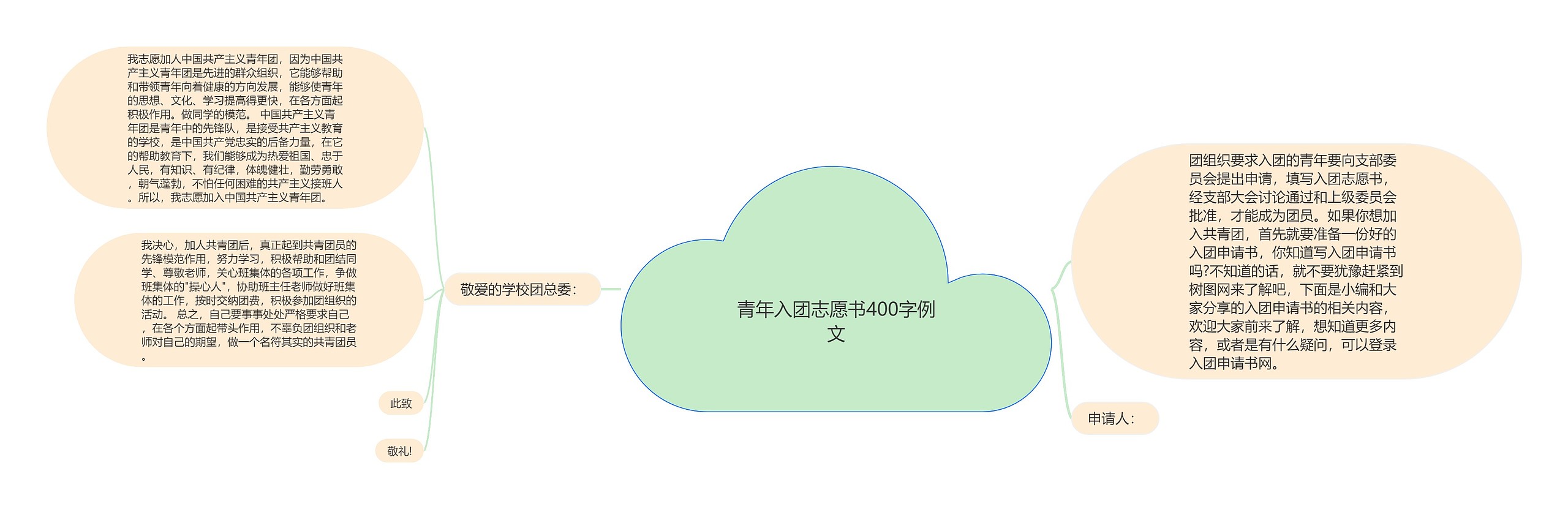 青年入团志愿书400字例文思维导图