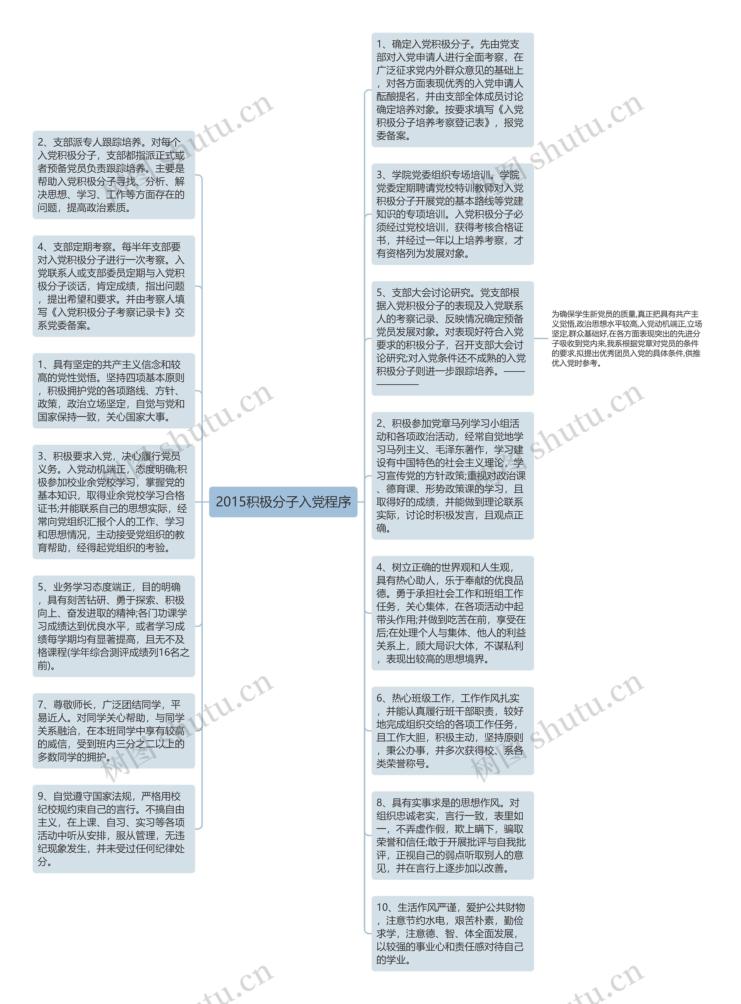 2015积极分子入党程序思维导图