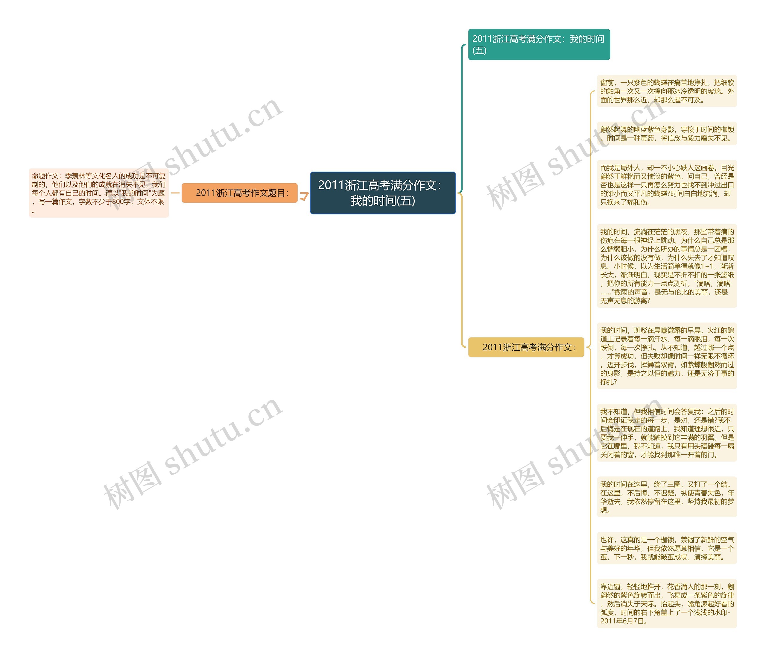 2011浙江高考满分作文：我的时间(五)思维导图