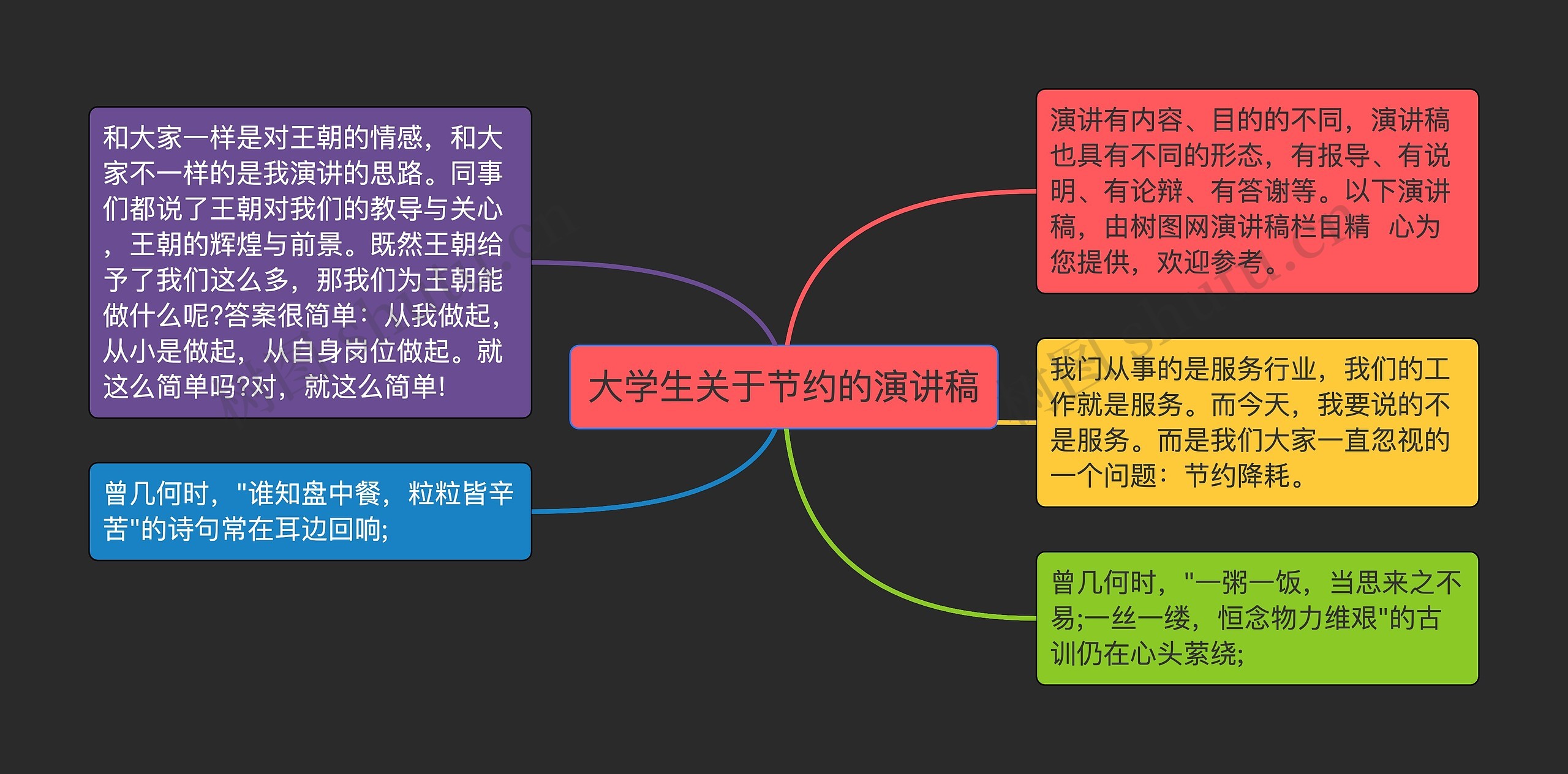 大学生关于节约的演讲稿思维导图