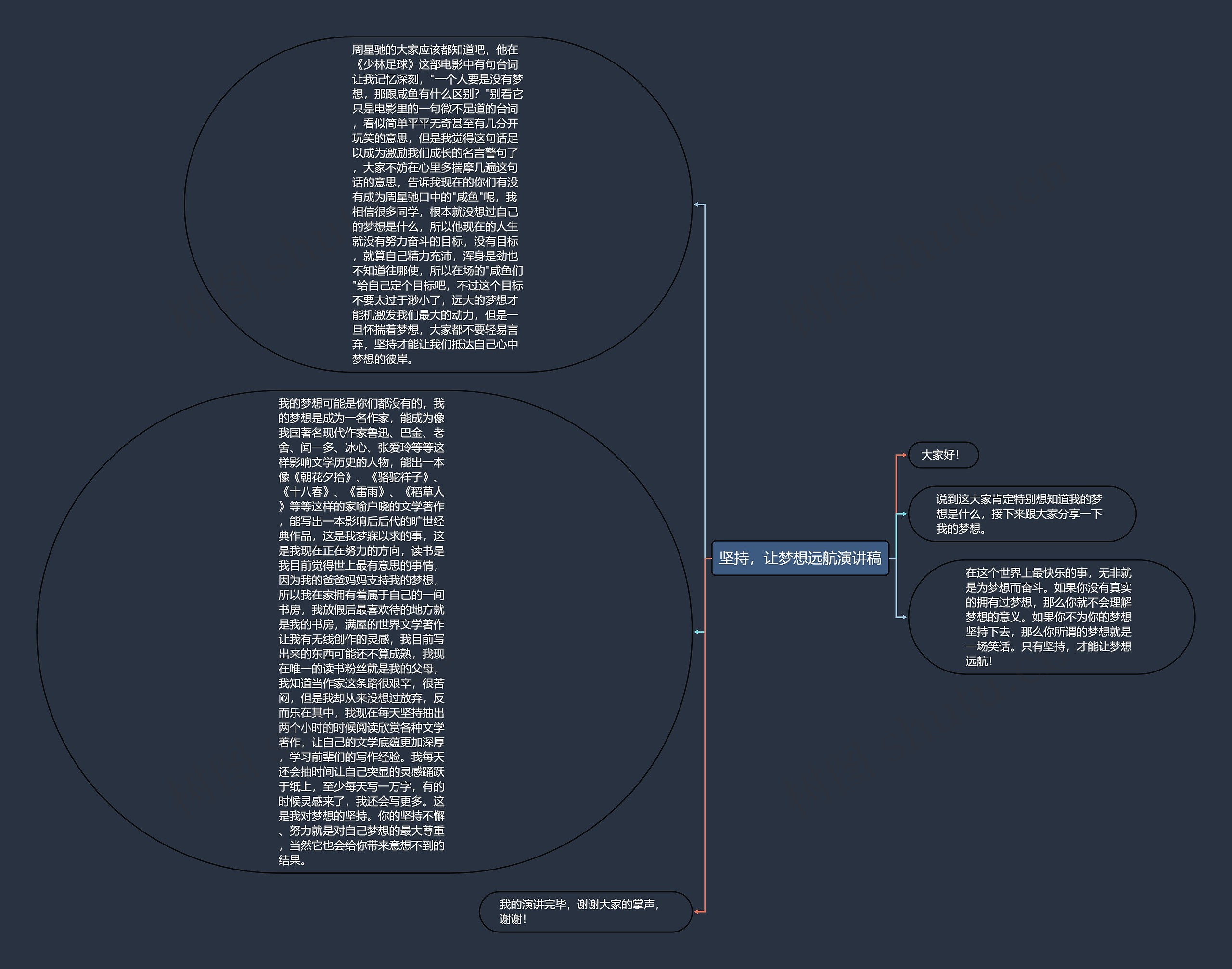 坚持，让梦想远航演讲稿思维导图