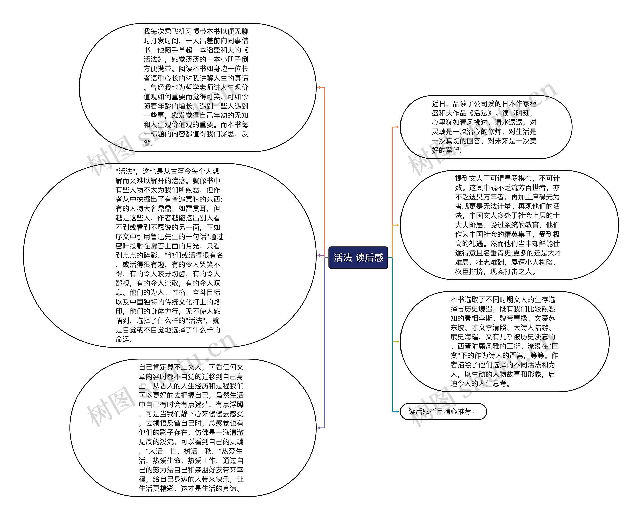 活法 读后感思维导图