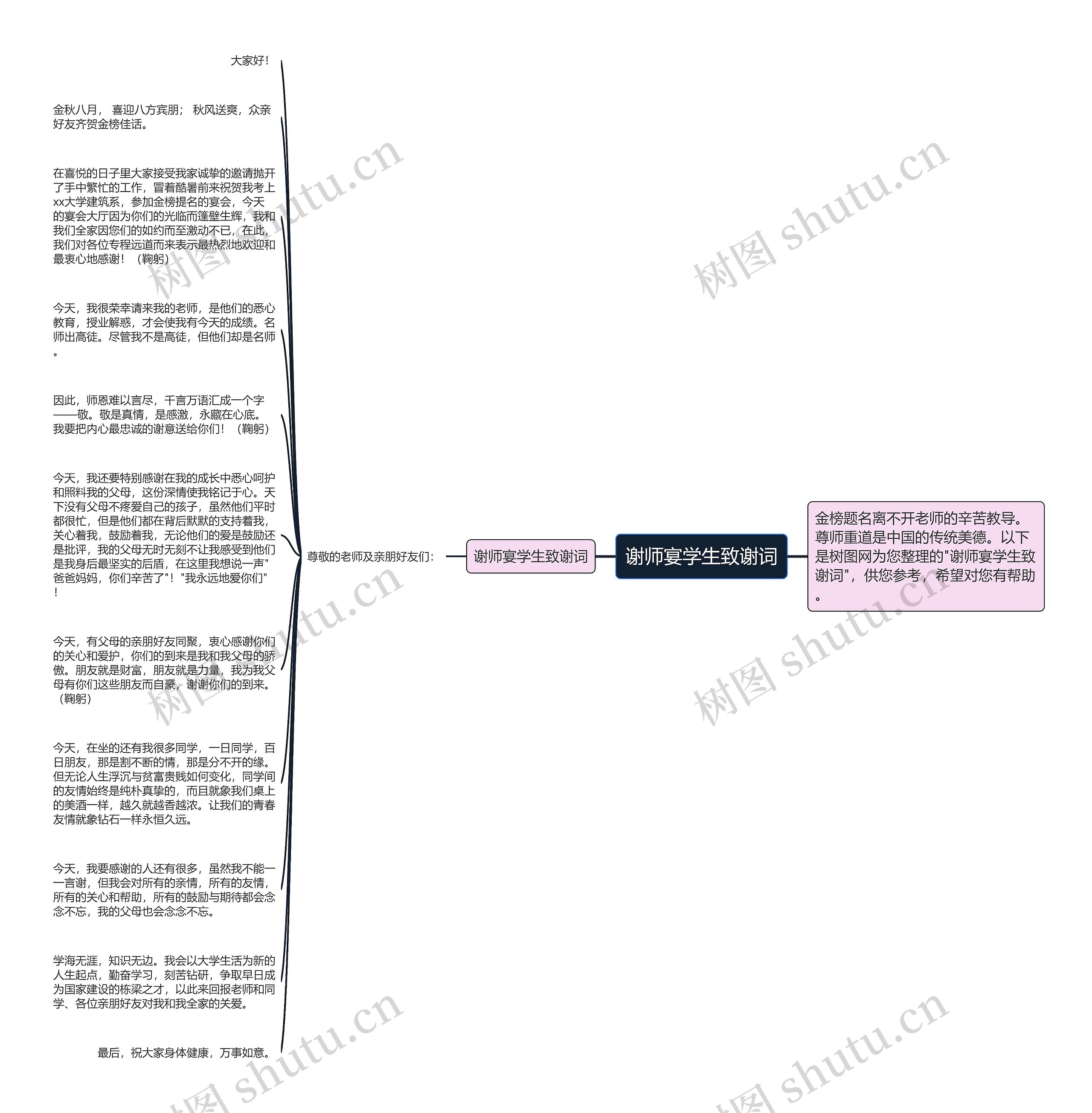 谢师宴学生致谢词思维导图