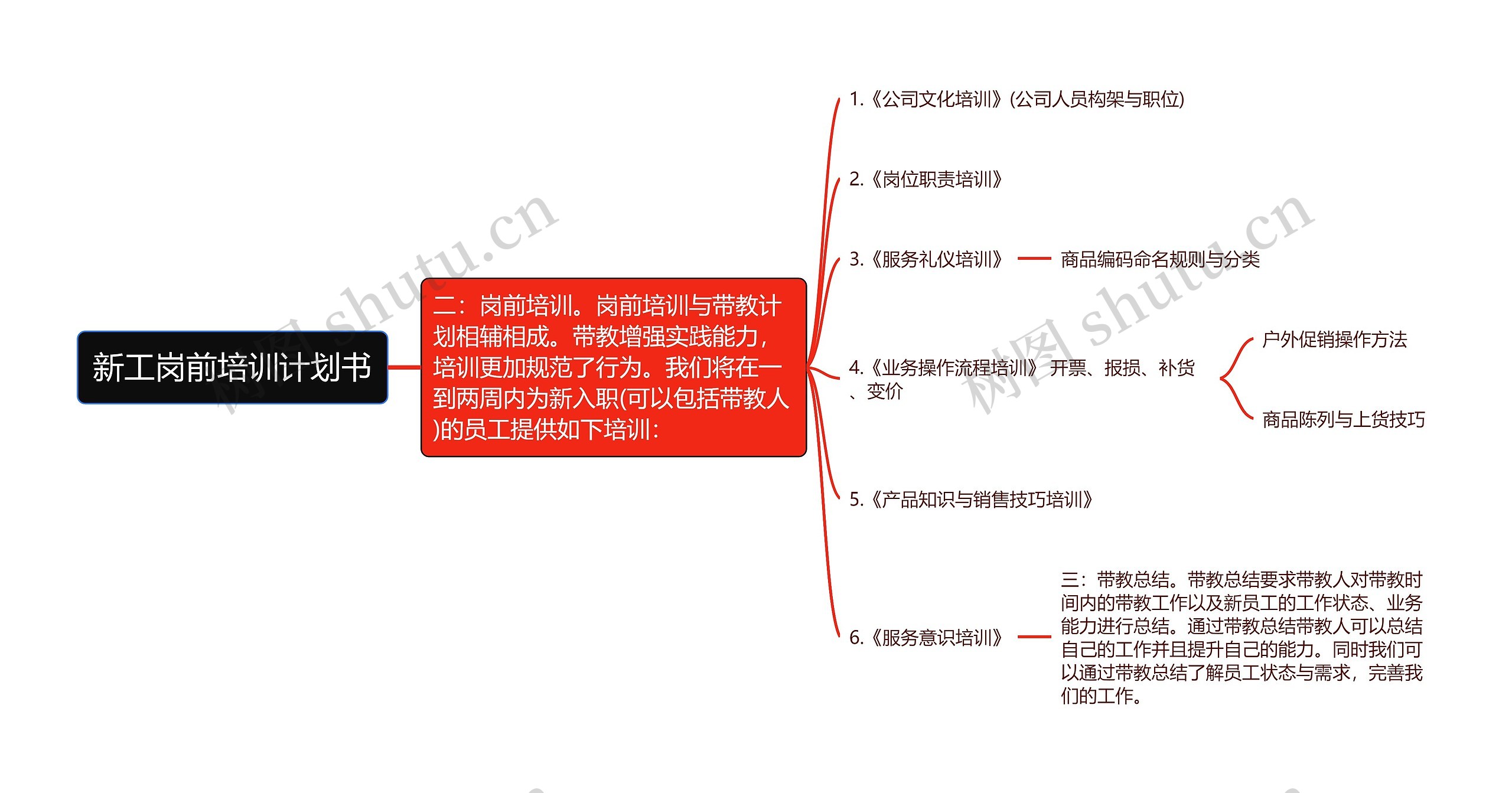 新工岗前培训计划书思维导图