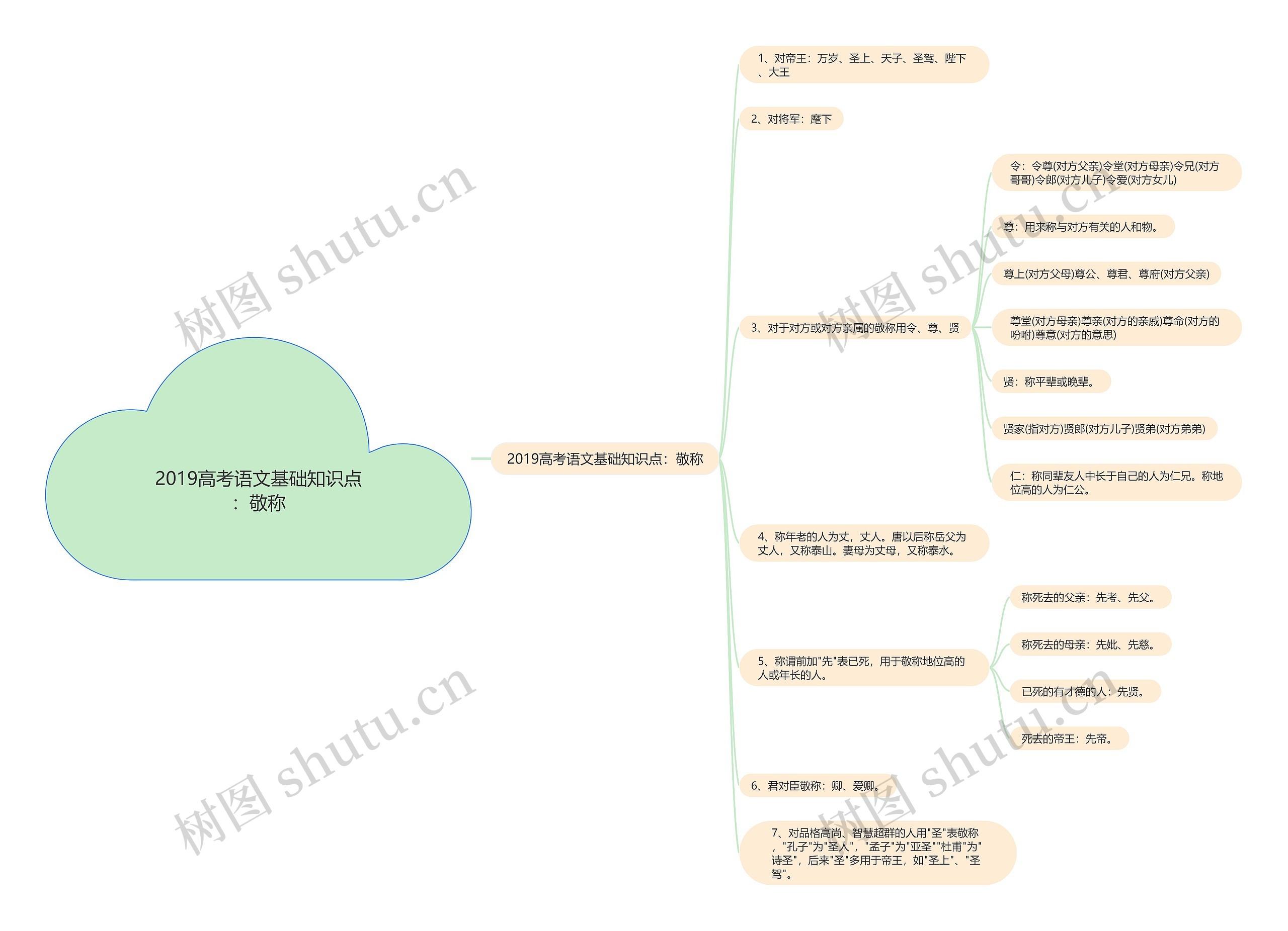 2019高考语文基础知识点：敬称思维导图