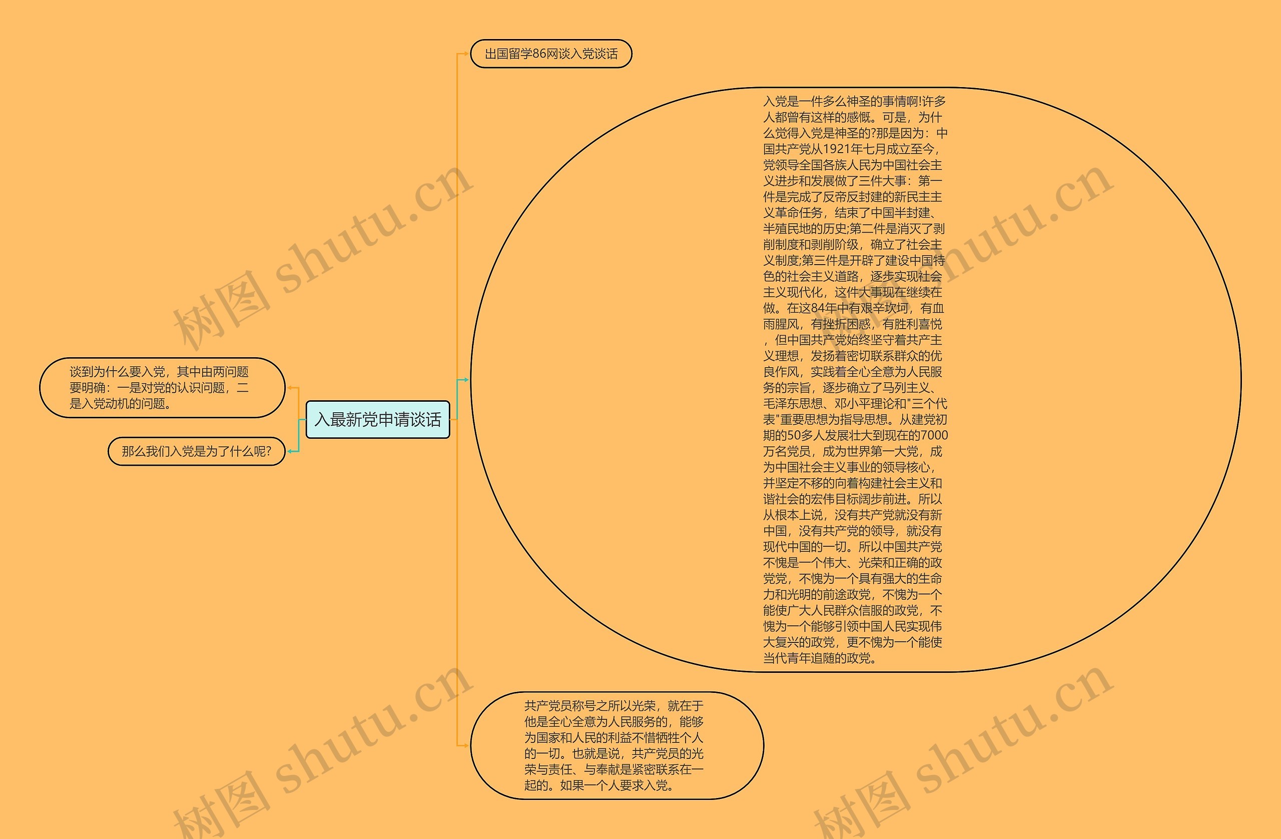 入最新党申请谈话思维导图