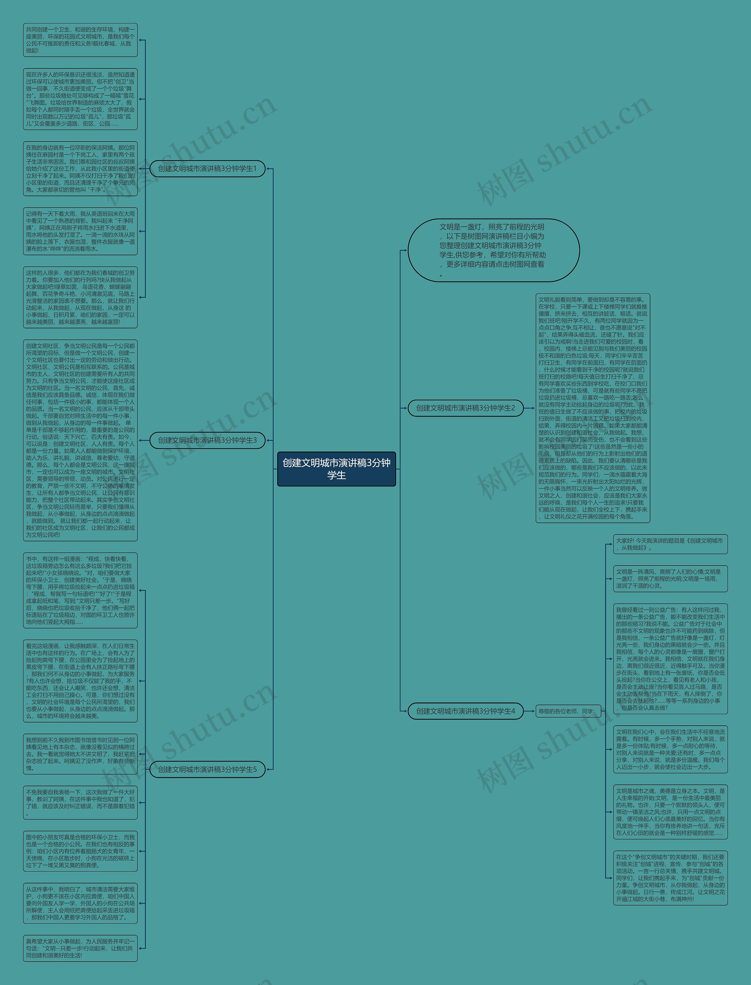 创建文明城市演讲稿3分钟学生思维导图