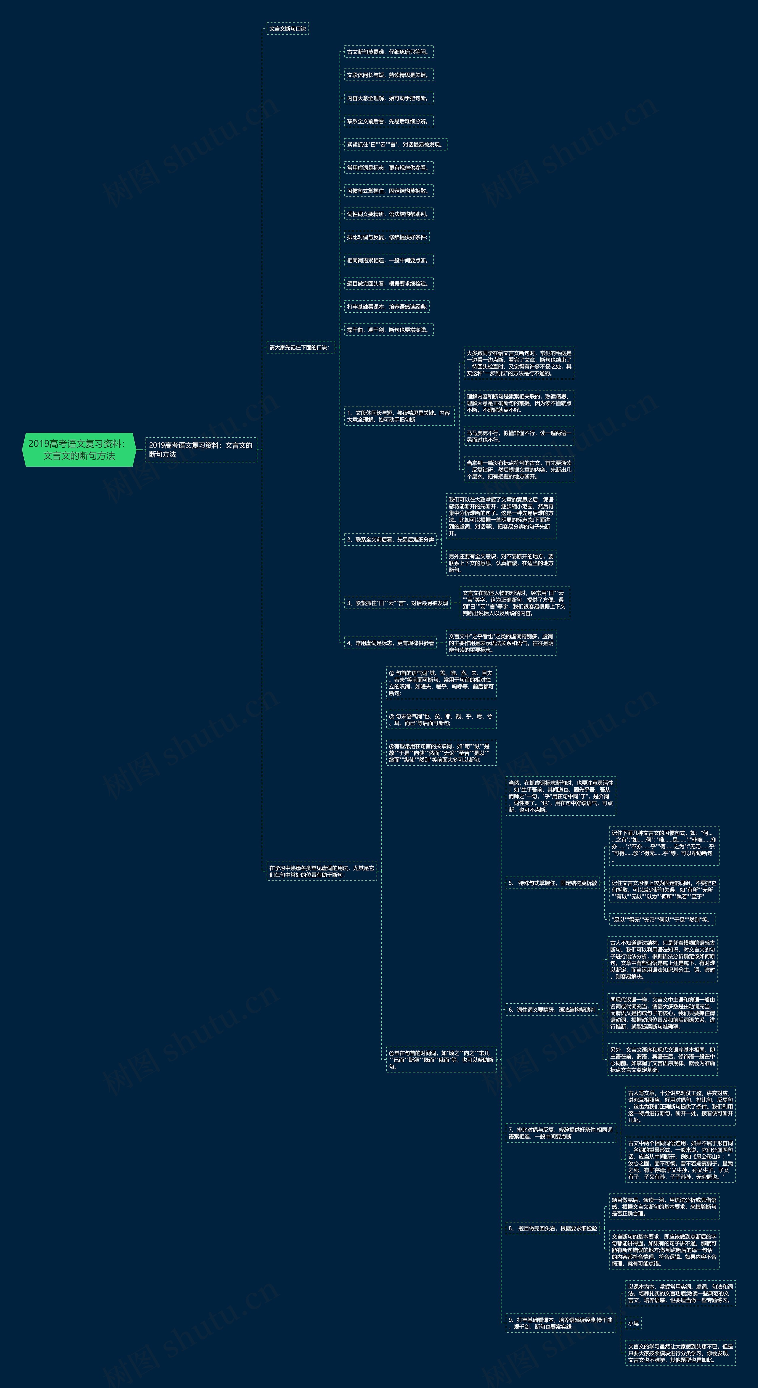 2019高考语文复习资料：文言文的断句方法思维导图