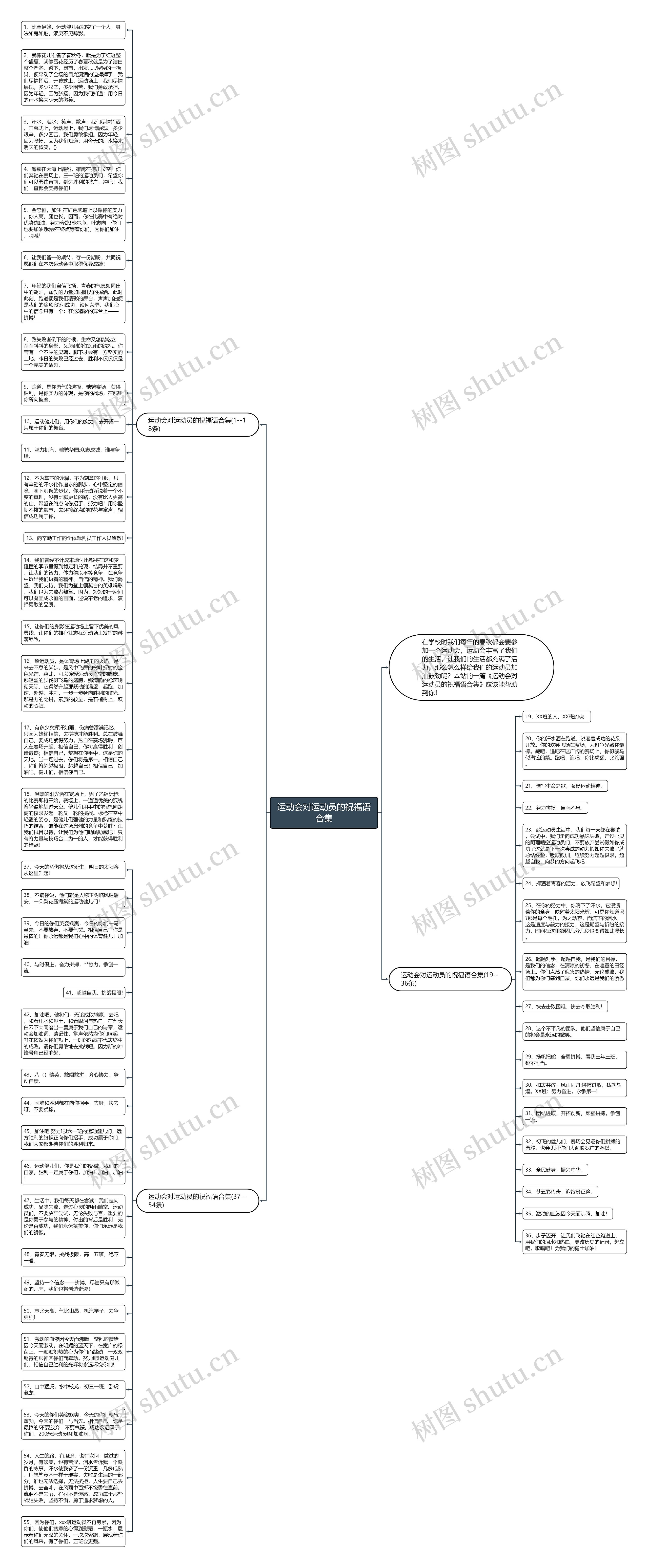 运动会对运动员的祝福语合集思维导图