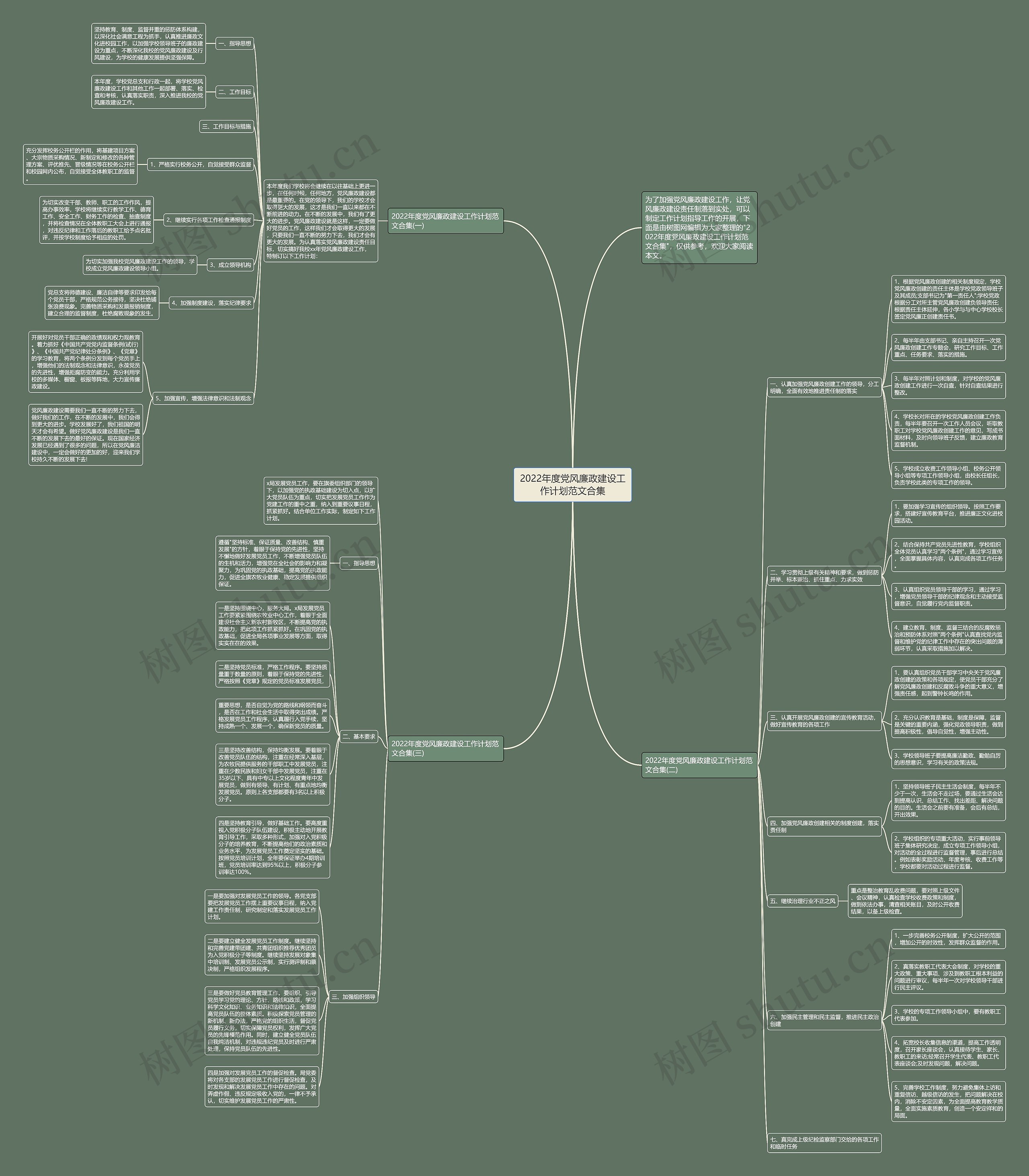 2022年度党风廉政建设工作计划范文合集思维导图